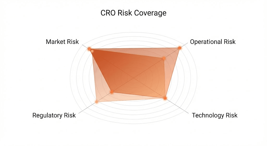 The Risk Radar CRO Function