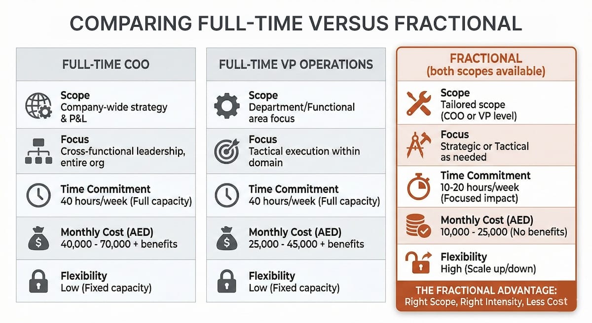 COMPARING FULL-TIME VERSUS FRACTIONAL