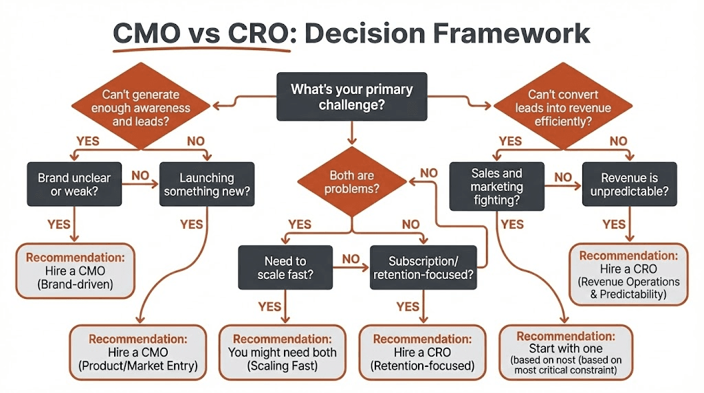  Decision Framework Flowchart CMO vs CRO