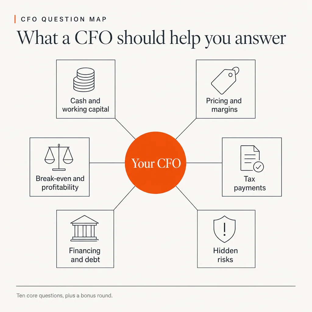 Hub-and-spoke infographic headed 'CFO question map: What a CFO should help you answer'. A central orange circle reads 'Your CFO' and connects to six boxes with line icons: 'Cash and working capital' with a coin stack, 'Pricing and margins' with a price tag, 'Break-even and profitability' with scales, 'Tax payments' with a ticked document, 'Financing and debt' with a bank building, and 'Hidden risks' with a warning shield. The footer reads 'Ten core questions, plus a bonus round.'