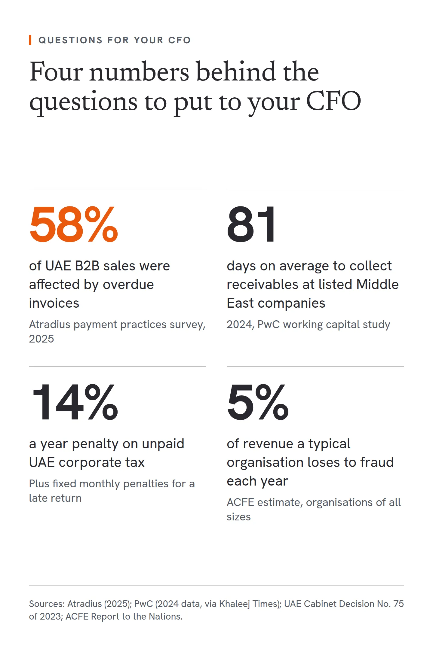 Four figures behind the cash, tax and risk questions a CFO should answer. Overdue invoices affected 58% of UAE B2B sales in Atradius's 2025 survey. Listed Middle East companies averaged 81 days to collect receivables in 2024, per PwC. Unpaid UAE corporate tax carries a penalty of 14% a year, plus fixed monthly penalties for a late return. A typical organisation loses 5% of revenue to fraud each year, per the ACFE.