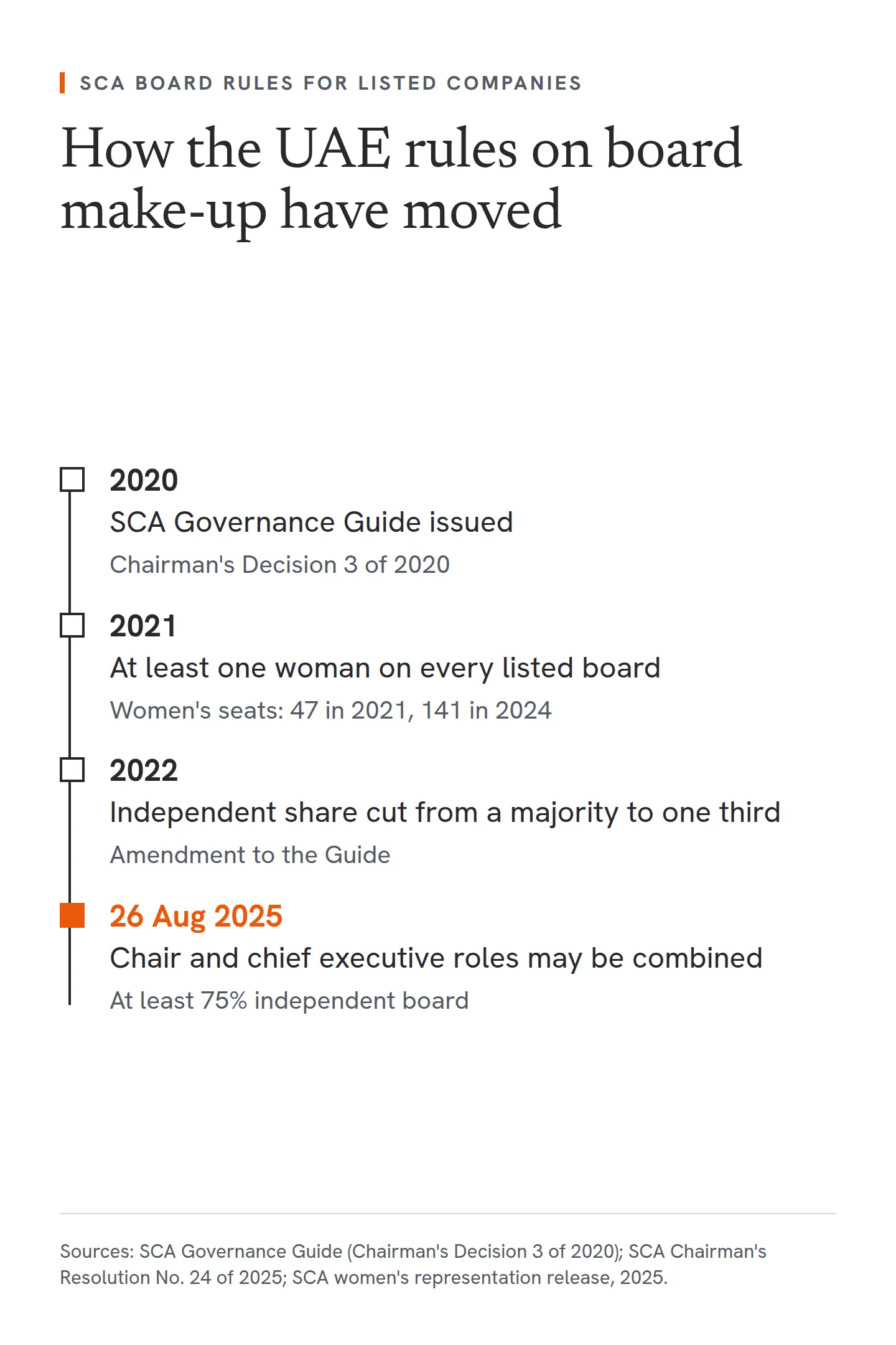 Timeline of UAE Securities and Commodities Authority rules on listed company boards. 2020: the SCA Governance Guide is issued (Chairman's Decision 3 of 2020). 2021: every listed company must have at least one woman on its board; women's seats rose from 47 in 2021 to 141 in 2024. 2022: an amendment lowers the independent share of the board from a majority to one third. 26 August 2025: Resolution No. 24 of 2025 allows the chair and chief executive roles to be combined, provided at least 75% of the board is independent.