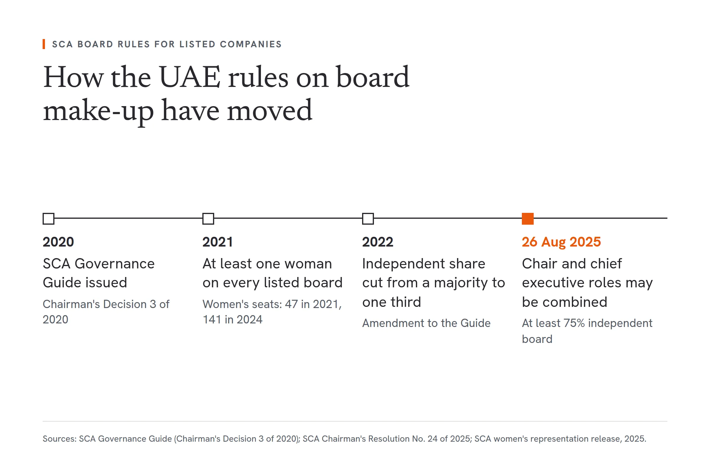 Timeline of UAE Securities and Commodities Authority rules on listed company boards. 2020: the SCA Governance Guide is issued (Chairman's Decision 3 of 2020). 2021: every listed company must have at least one woman on its board; women's seats rose from 47 in 2021 to 141 in 2024. 2022: an amendment lowers the independent share of the board from a majority to one third. 26 August 2025: Resolution No. 24 of 2025 allows the chair and chief executive roles to be combined, provided at least 75% of the board is independent.