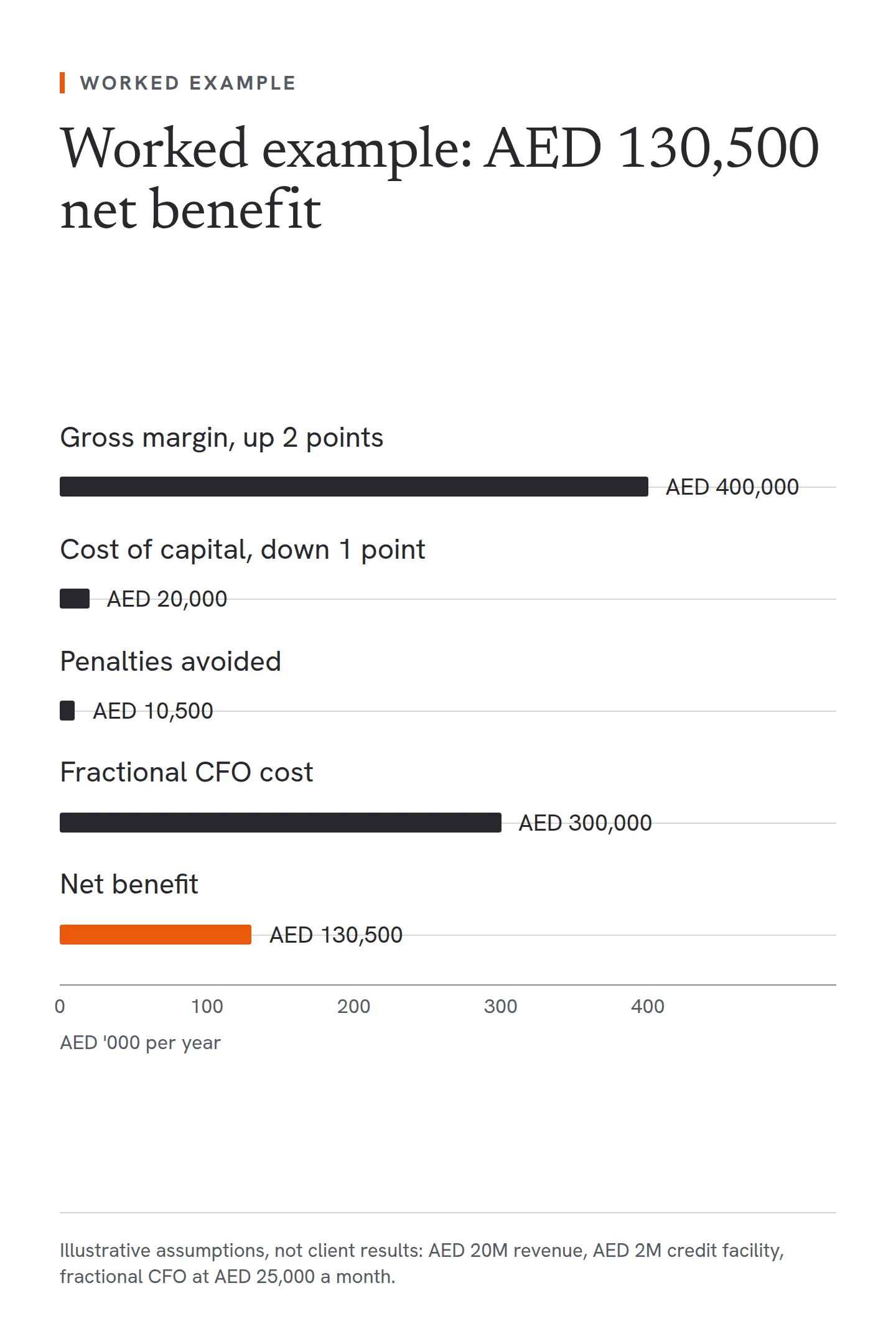 A worked cost-benefit example for a business with AED 20 million of revenue, an AED 2 million credit facility and a fractional CFO at AED 25,000 a month. Annual benefits are AED 400,000 from a two-point gross margin gain, AED 20,000 from a one-point lower cost of capital and AED 10,500 in penalties avoided, a recurring benefit of AED 430,500. Set against a CFO cost of AED 300,000, the net benefit is AED 130,500, an ROI of about 44%. These are illustrative assumptions, not client results.