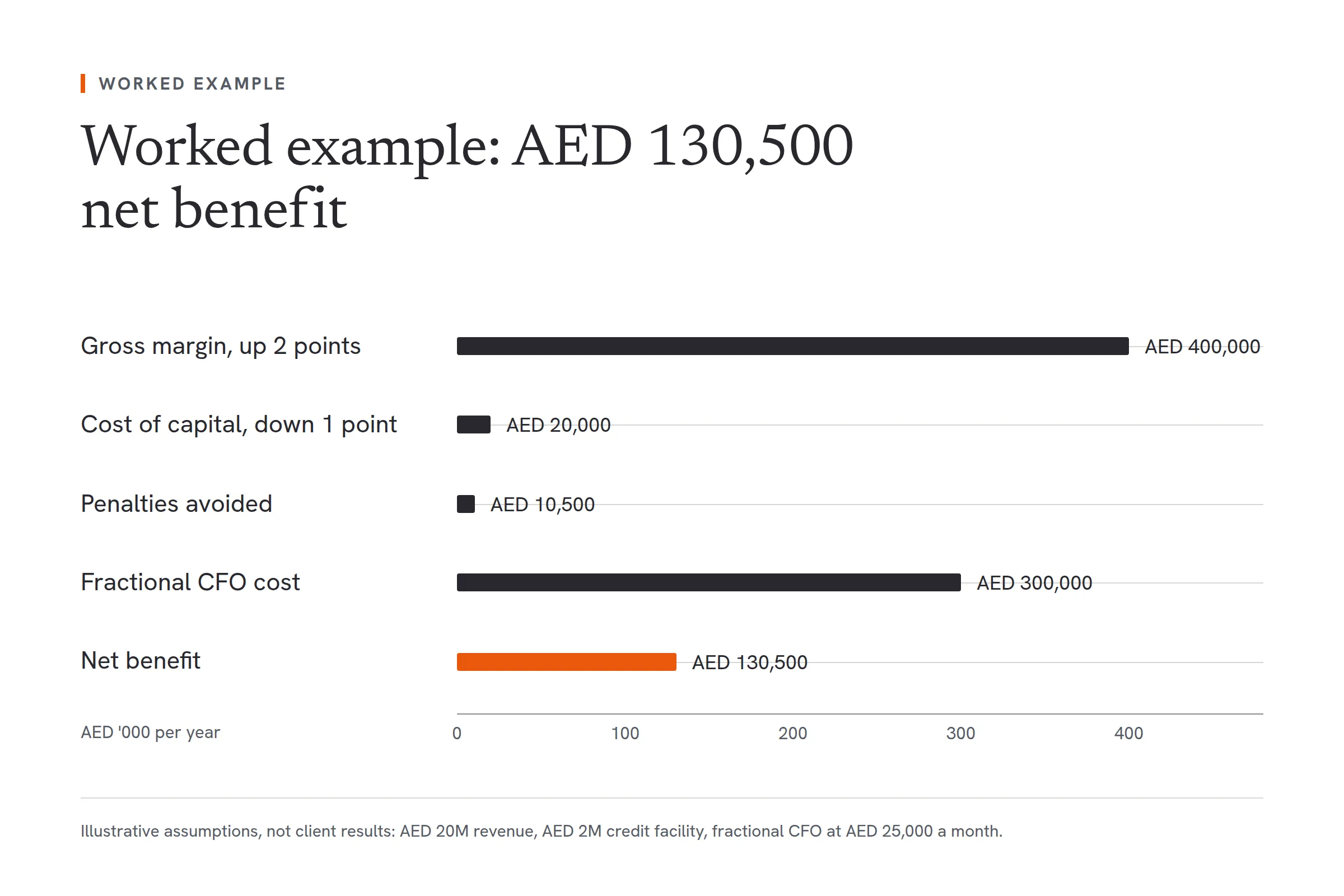 A worked cost-benefit example for a business with AED 20 million of revenue, an AED 2 million credit facility and a fractional CFO at AED 25,000 a month. Annual benefits are AED 400,000 from a two-point gross margin gain, AED 20,000 from a one-point lower cost of capital and AED 10,500 in penalties avoided, a recurring benefit of AED 430,500. Set against a CFO cost of AED 300,000, the net benefit is AED 130,500, an ROI of about 44%. These are illustrative assumptions, not client results.