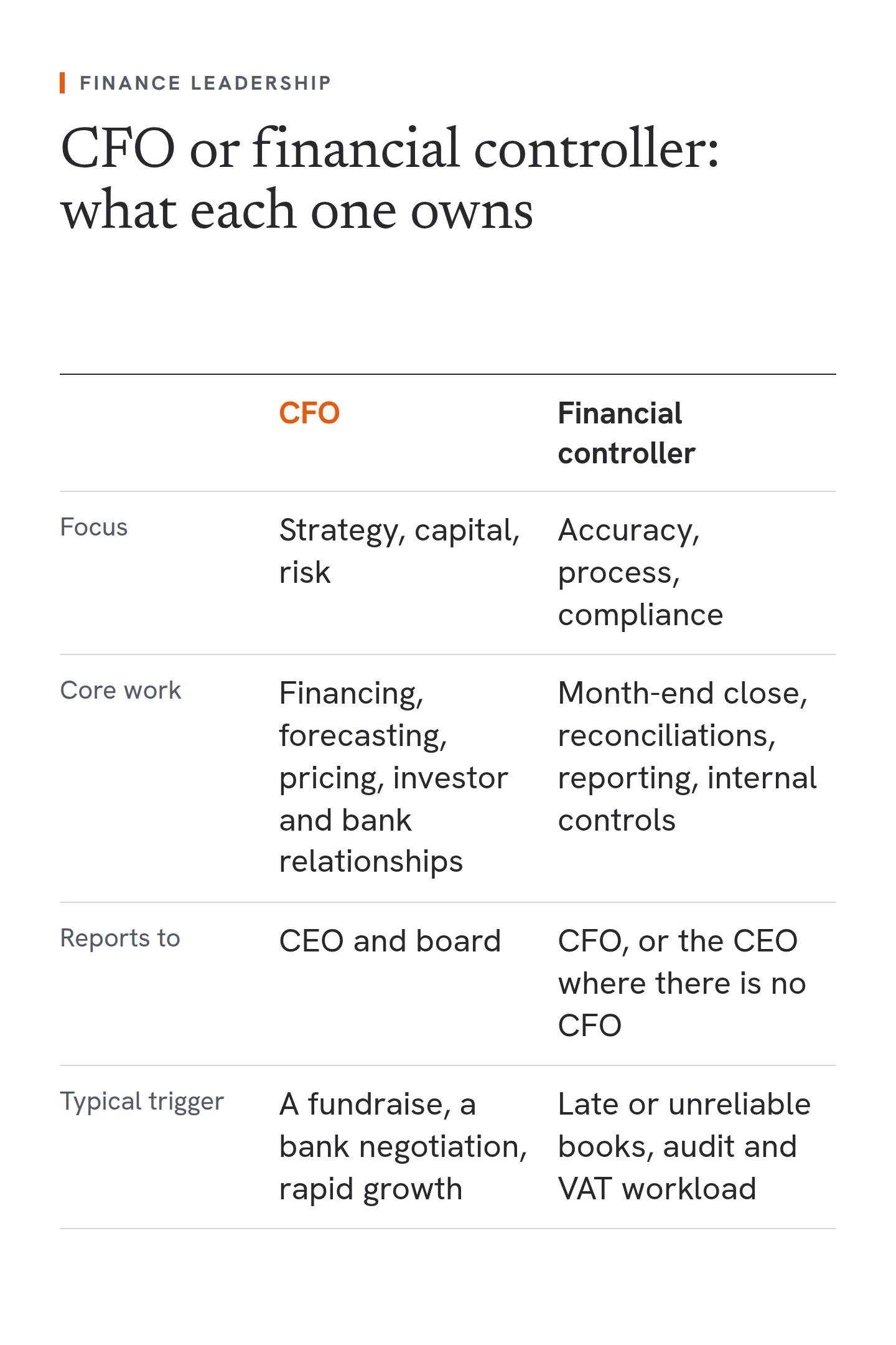 A comparison of a CFO and a financial controller. The CFO focuses on strategy, capital and risk; the controller on accuracy, process and compliance. The CFO's core work is financing, forecasting, pricing, and investor and bank relationships; the controller's is the month-end close, reconciliations, reporting and internal controls. The CFO reports to the CEO and board; the controller to the CFO, or the CEO where there is no CFO. A CFO is typically triggered by a fundraise, a bank negotiation or rapid growth; a controller by late or unreliable books, audit and VAT workload.