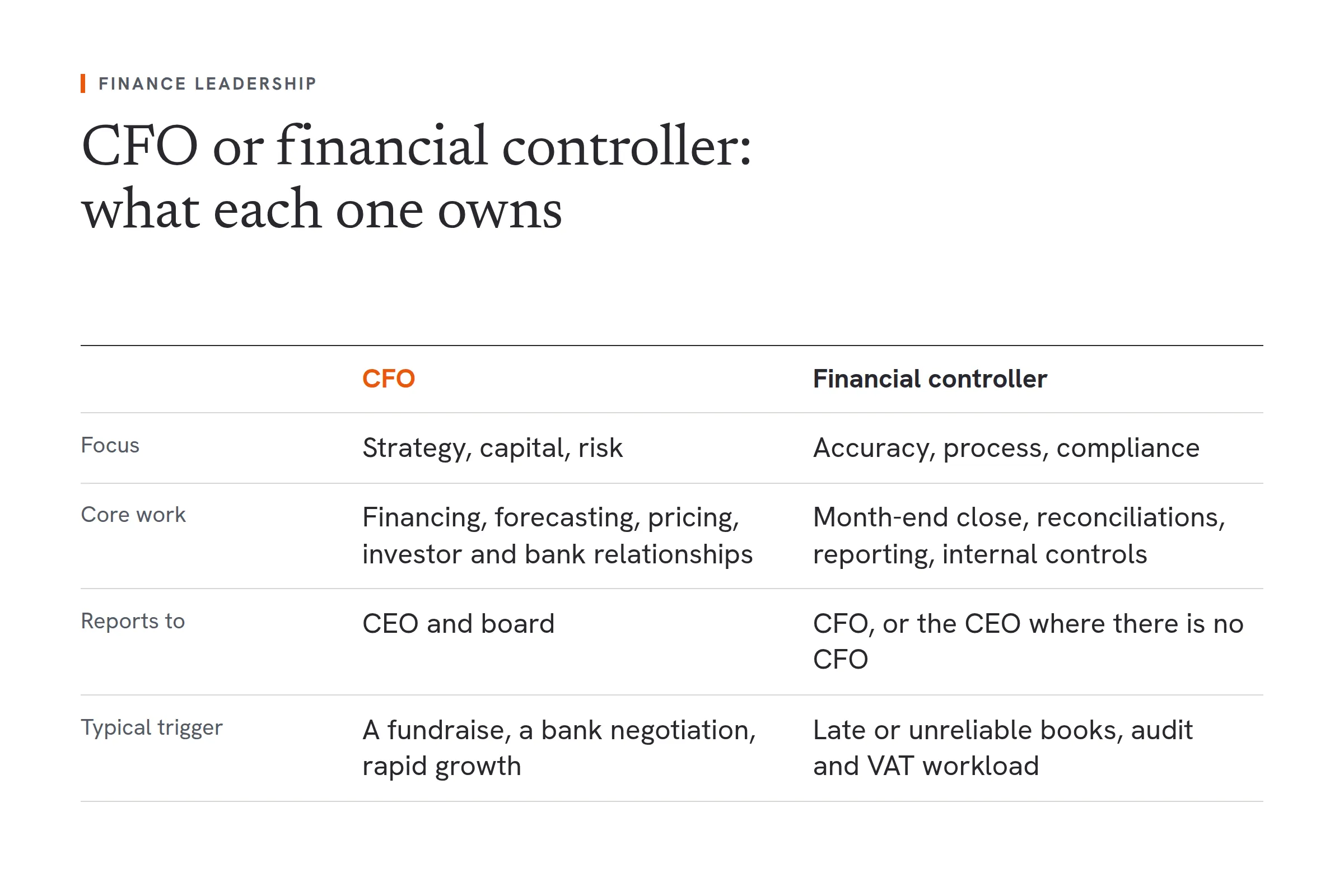 A comparison of a CFO and a financial controller. The CFO focuses on strategy, capital and risk; the controller on accuracy, process and compliance. The CFO's core work is financing, forecasting, pricing, and investor and bank relationships; the controller's is the month-end close, reconciliations, reporting and internal controls. The CFO reports to the CEO and board; the controller to the CFO, or the CEO where there is no CFO. A CFO is typically triggered by a fundraise, a bank negotiation or rapid growth; a controller by late or unreliable books, audit and VAT workload.