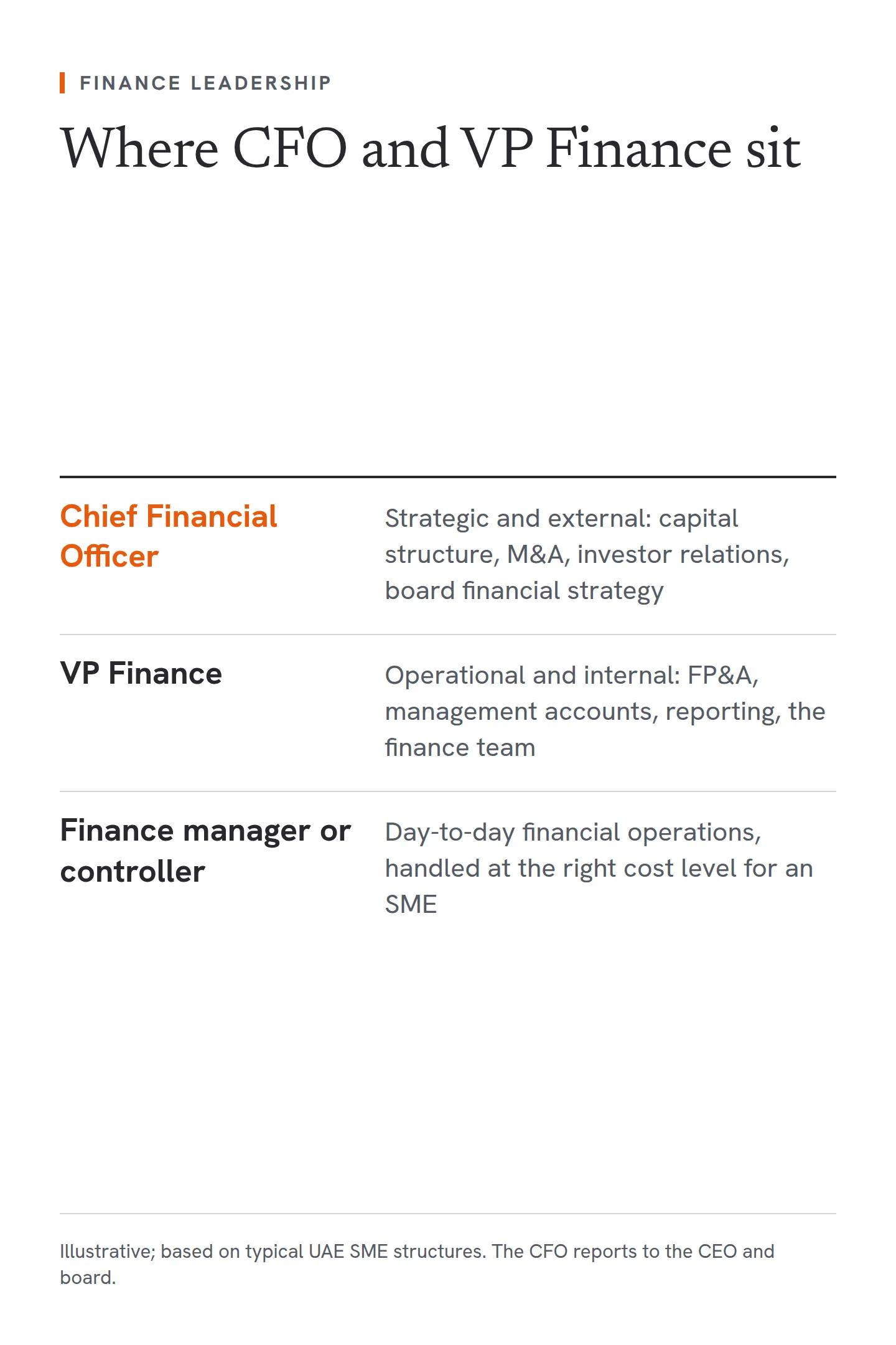 A hierarchy of finance roles, top first. The Chief Financial Officer is strategic and external, covering capital structure, M&A, investor relations and board financial strategy. The VP Finance is operational and internal, covering FP&A, management accounts, reporting and the finance team. Below them, a finance manager or controller handles day-to-day financial operations at the right cost level for an SME.