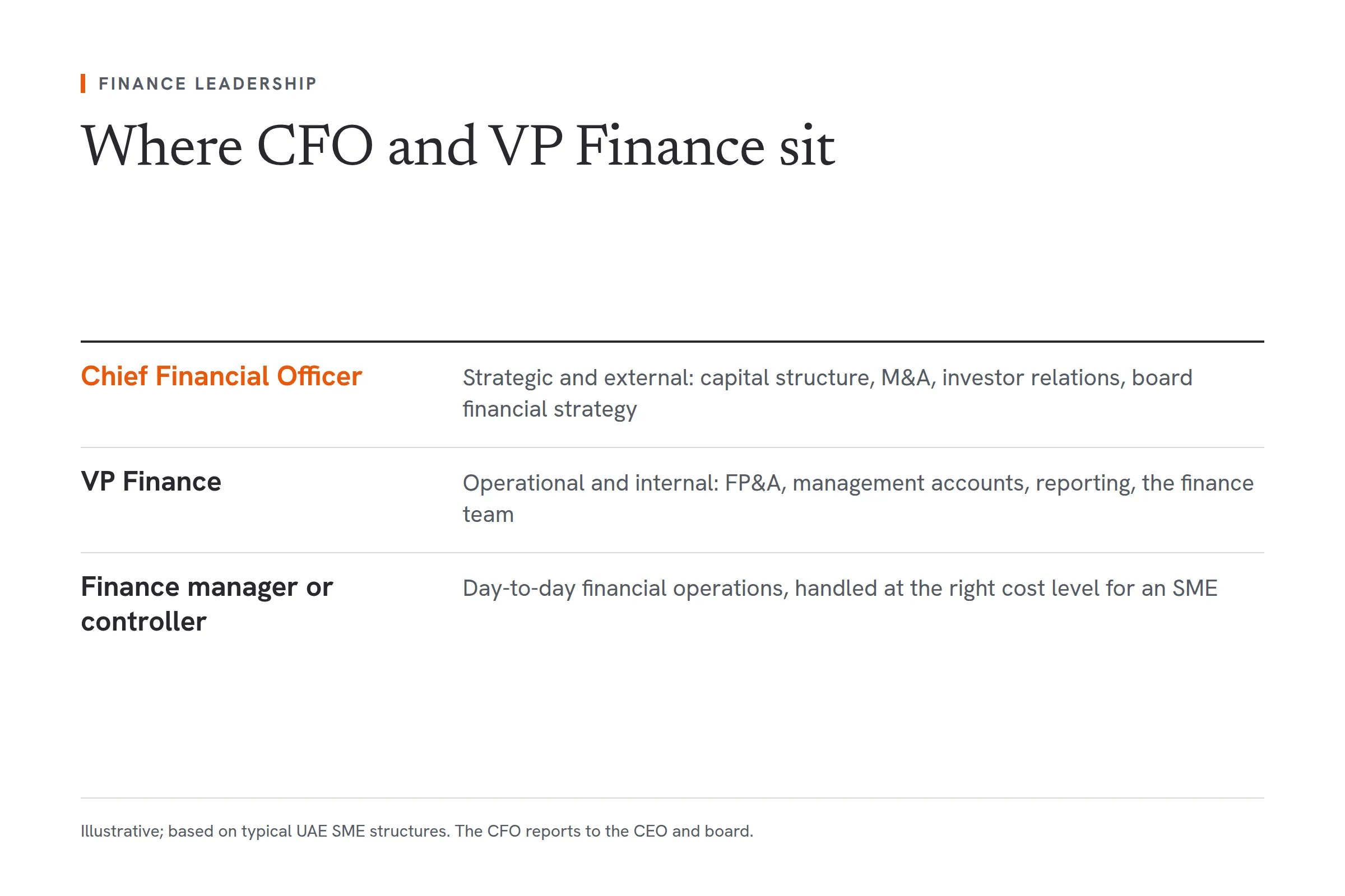 A hierarchy of finance roles, top first. The Chief Financial Officer is strategic and external, covering capital structure, M&A, investor relations and board financial strategy. The VP Finance is operational and internal, covering FP&A, management accounts, reporting and the finance team. Below them, a finance manager or controller handles day-to-day financial operations at the right cost level for an SME.