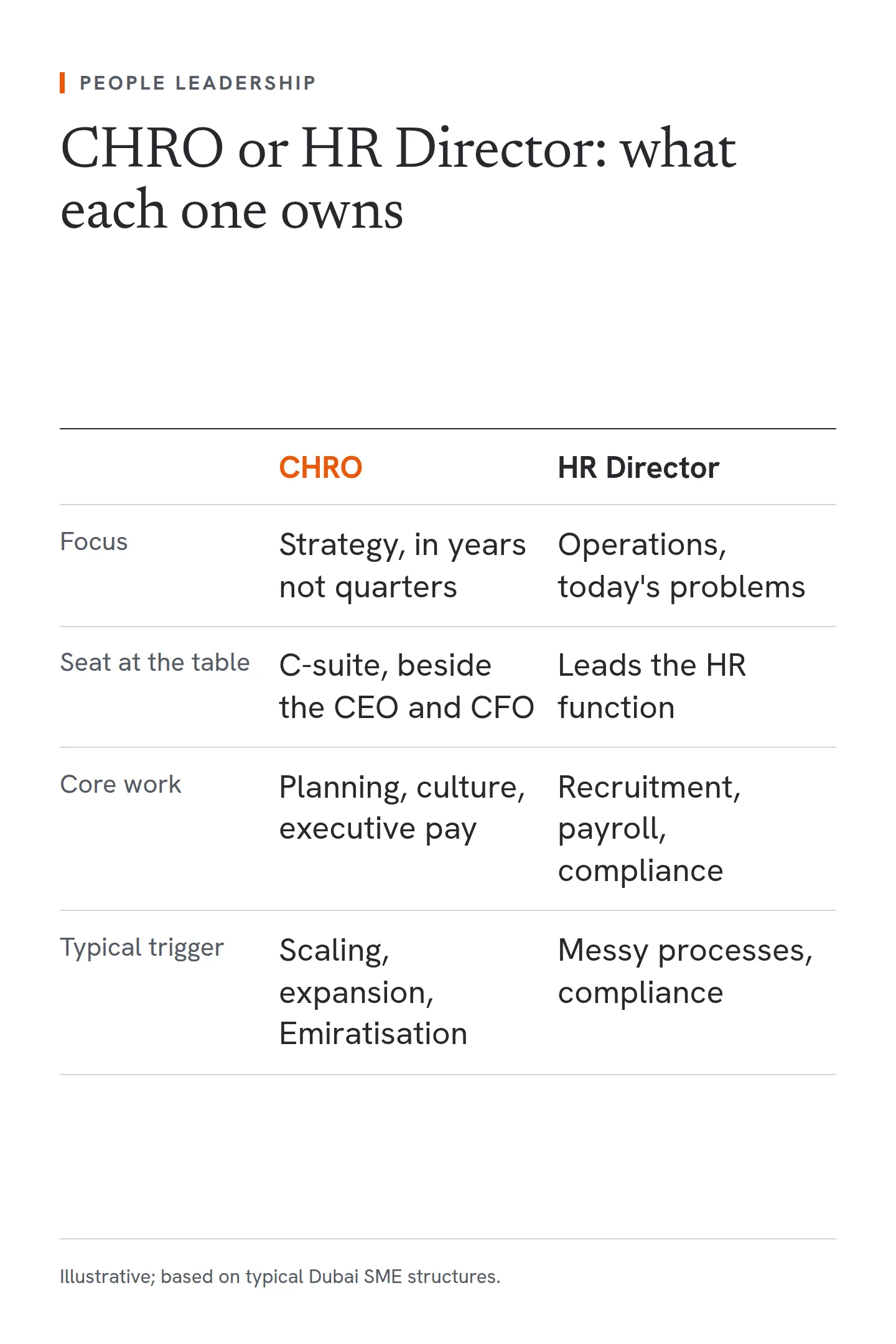 A comparison of a Chief Human Resources Officer and an HR Director. The CHRO focuses on strategy, in years rather than quarters, sits in the C-suite beside the CEO and CFO, owns workforce planning, culture and executive pay, and is typically needed for scaling, expansion or Emiratisation. The HR Director focuses on operations and today's problems, leads the HR function, handles recruitment, payroll and compliance, and is typically needed for messy processes, compliance or a growing HR team.