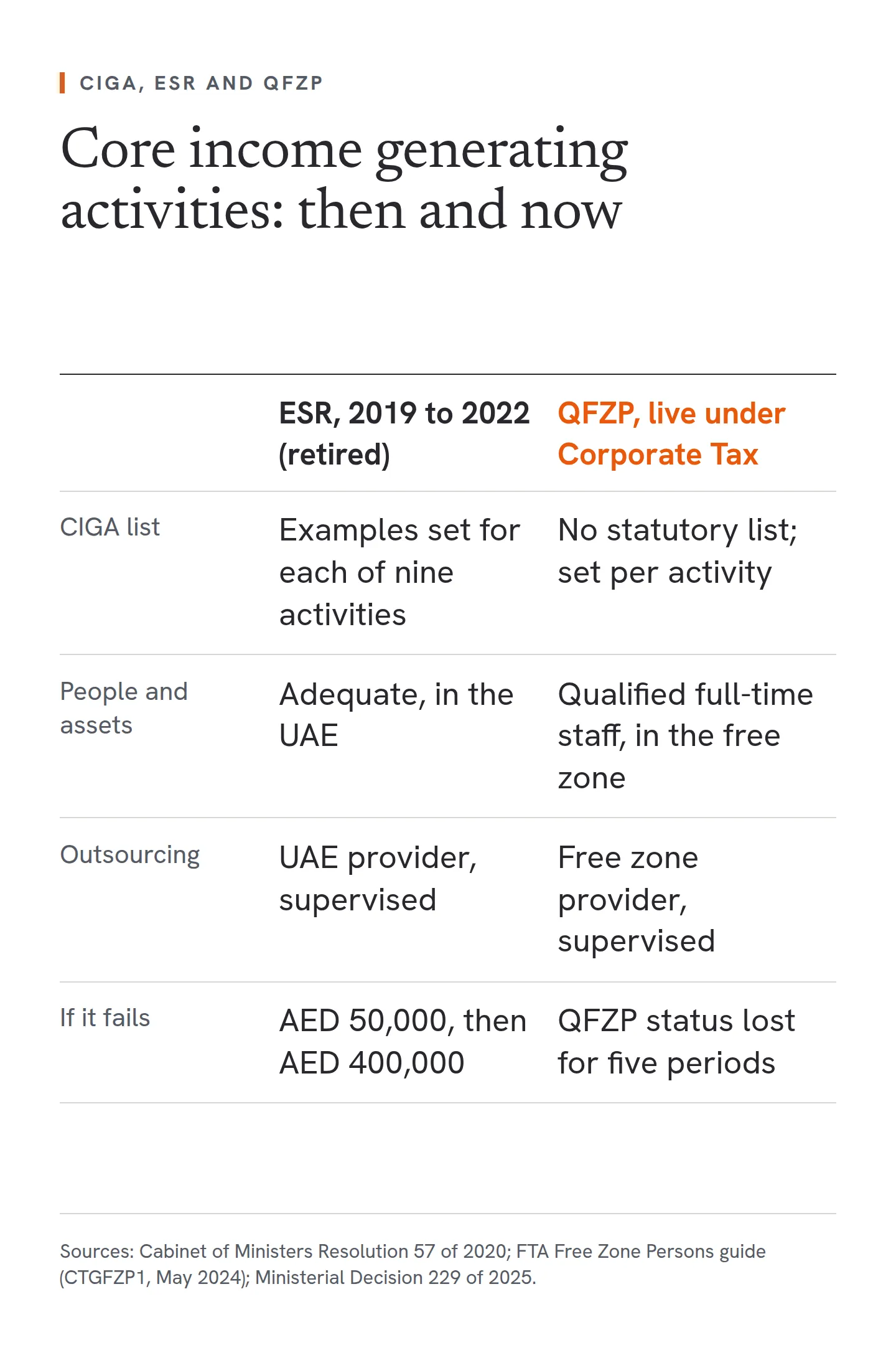 A comparison of how core income generating activities were tested under the retired ESR for 2019 to 2022 and how they are tested for Qualifying Free Zone Persons under Corporate Tax today. The ESR set example CIGAs for each of nine activities, required adequate resources in the UAE, allowed a supervised UAE provider, and penalised failure with AED 50,000, then AED 400,000. The live QFZP condition has no statutory list, requires qualified full-time staff in the free zone, allows a supervised free zone provider, and a failure loses QFZP status for that period and the next four.