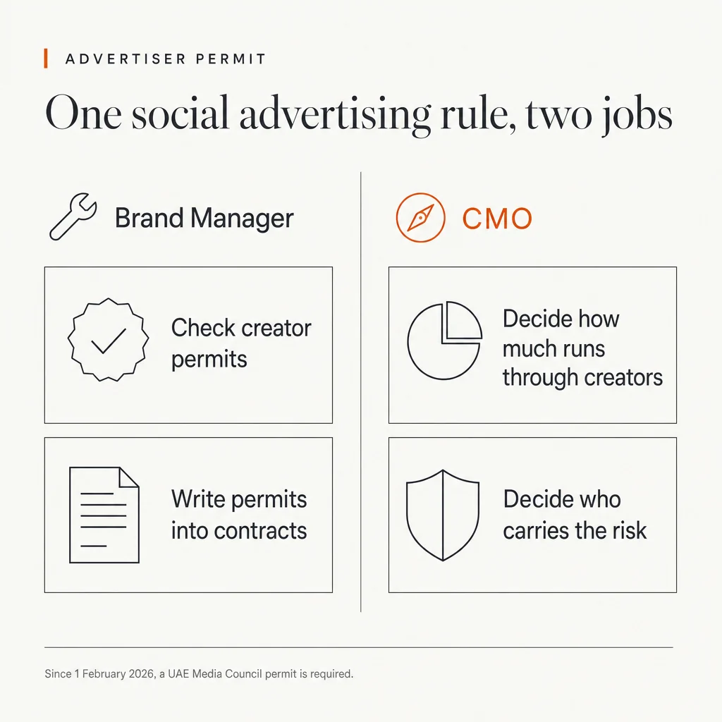 Two columns showing how one UAE social advertising rule splits between two jobs. The Brand Manager column, with a wrench icon, lists: check creator permits, and write permits into contracts. The CMO column, with a compass icon highlighted in orange, lists: decide how much runs through creators, and decide who carries the risk. The headline reads: One social advertising rule, two jobs. The eyebrow reads: Advertiser Permit. The footer reads: Since 1 February 2026, a UAE Media Council permit is required.