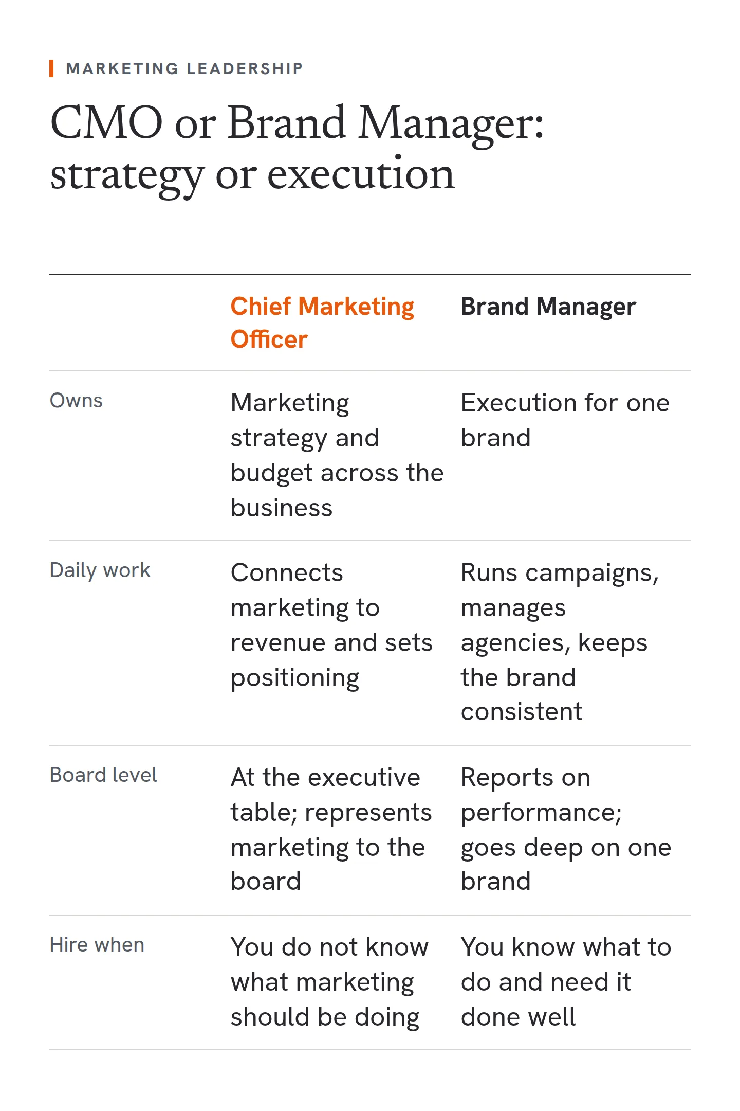 A comparison of a Chief Marketing Officer and a Brand Manager. The CMO owns marketing strategy and the budget across the whole business, connects marketing to revenue, sits at the executive table and represents marketing to the board, and is hired when you do not know what marketing should be doing. The Brand Manager owns execution for one brand, runs campaigns, manages agencies and keeps the brand consistent, goes deep on one thing and reports on performance, and is hired when you know what to do and need it done well.