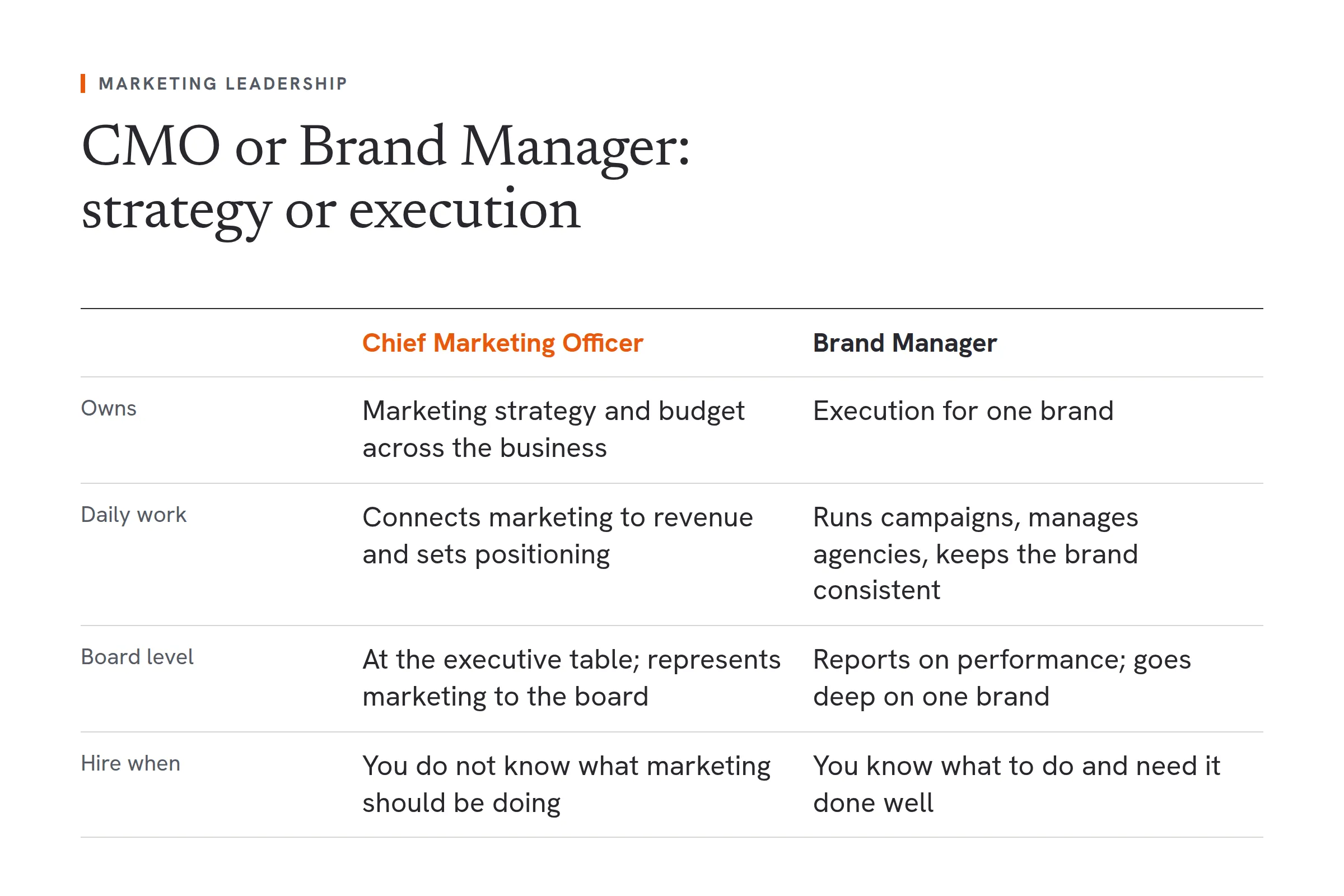 A comparison of a Chief Marketing Officer and a Brand Manager. The CMO owns marketing strategy and the budget across the whole business, connects marketing to revenue, sits at the executive table and represents marketing to the board, and is hired when you do not know what marketing should be doing. The Brand Manager owns execution for one brand, runs campaigns, manages agencies and keeps the brand consistent, goes deep on one thing and reports on performance, and is hired when you know what to do and need it done well.