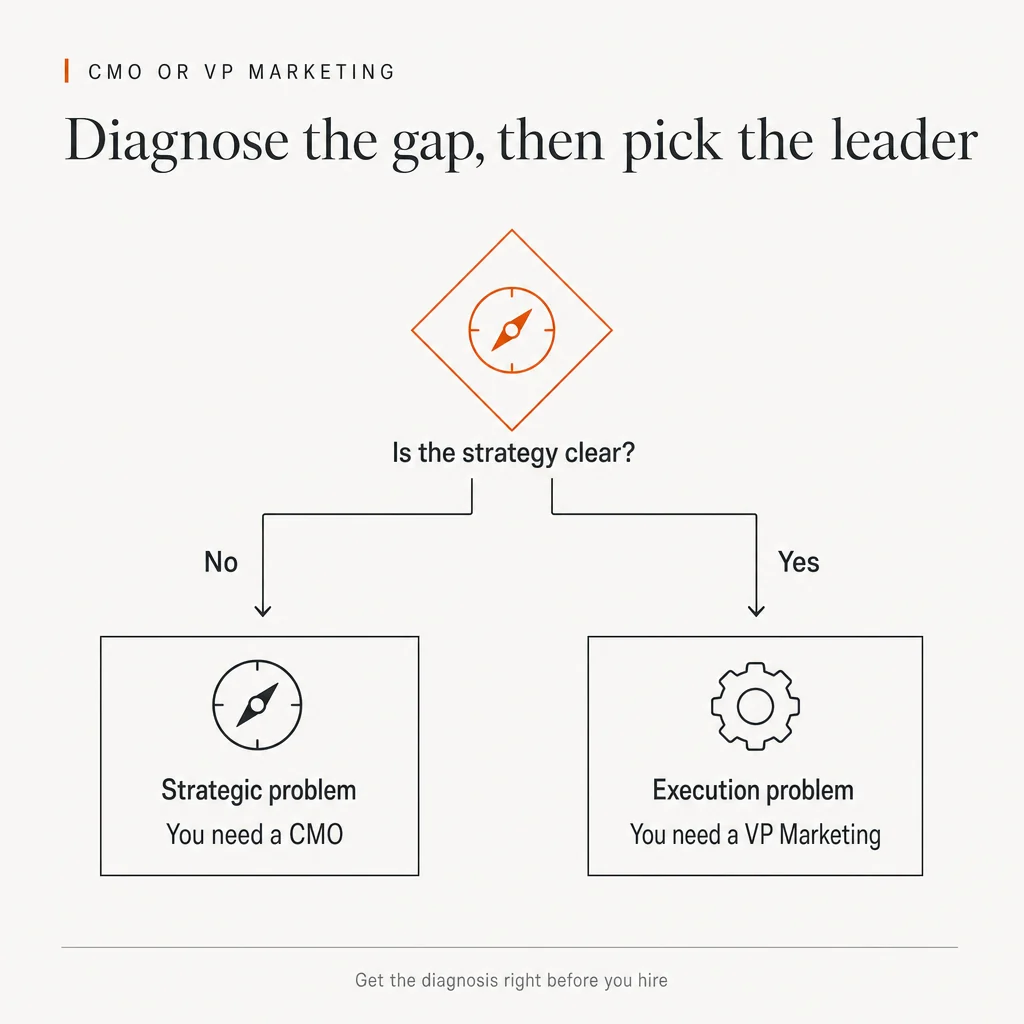 Illustration headed CMO or VP Marketing: Diagnose the gap, then pick the leader. A decision fork starts with an orange diamond and the question Is the strategy clear? The branch marked No leads to a card reading Strategic problem, You need a CMO. The branch marked Yes leads to a card reading Execution problem, You need a VP Marketing. The footer reads: Get the diagnosis right before you hire.