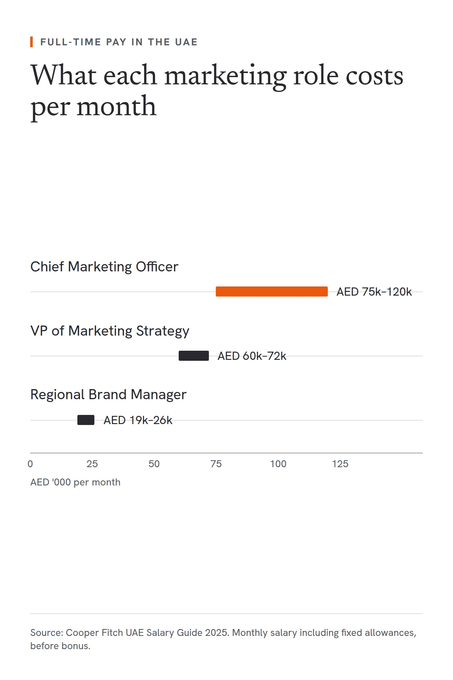 A range chart of full-time monthly pay for marketing roles in the UAE, from the Cooper Fitch UAE Salary Guide 2025. A Chief Marketing Officer earns AED 75,000 to 120,000 a month, a VP of Marketing Strategy AED 60,000 to 72,000, and a regional Brand Manager AED 19,000 to 26,000, including fixed allowances and before bonus.