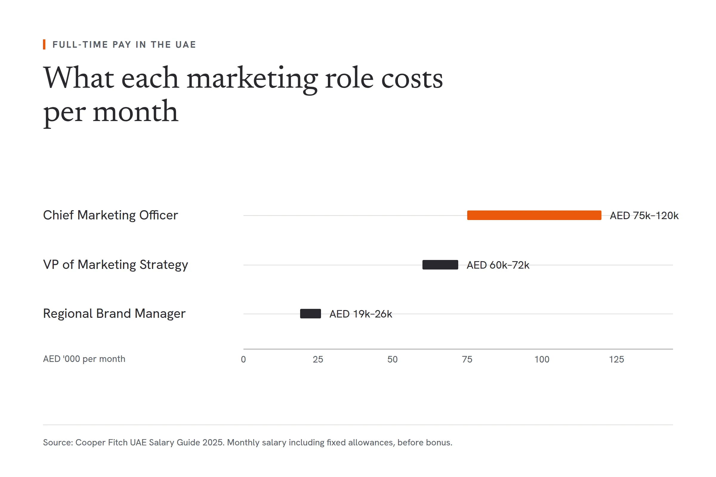 A range chart of full-time monthly pay for marketing roles in the UAE, from the Cooper Fitch UAE Salary Guide 2025. A Chief Marketing Officer earns AED 75,000 to 120,000 a month, a VP of Marketing Strategy AED 60,000 to 72,000, and a regional Brand Manager AED 19,000 to 26,000, including fixed allowances and before bonus.