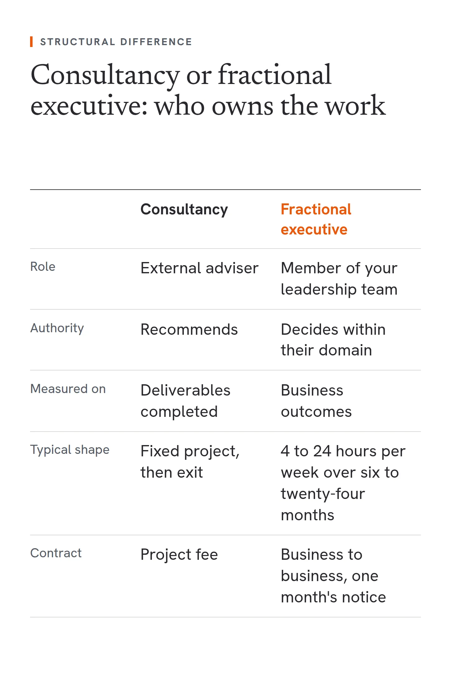 A comparison of a consultancy and a fractional executive. A consultancy is an external adviser who recommends, is measured on deliverables completed, works to a fixed project then exits, and charges a project fee. A fractional executive is a member of the leadership team who decides within their domain, is measured on business outcomes, works 4 to 24 hours per week over six to twenty-four months, and is engaged business to business with one month's notice.