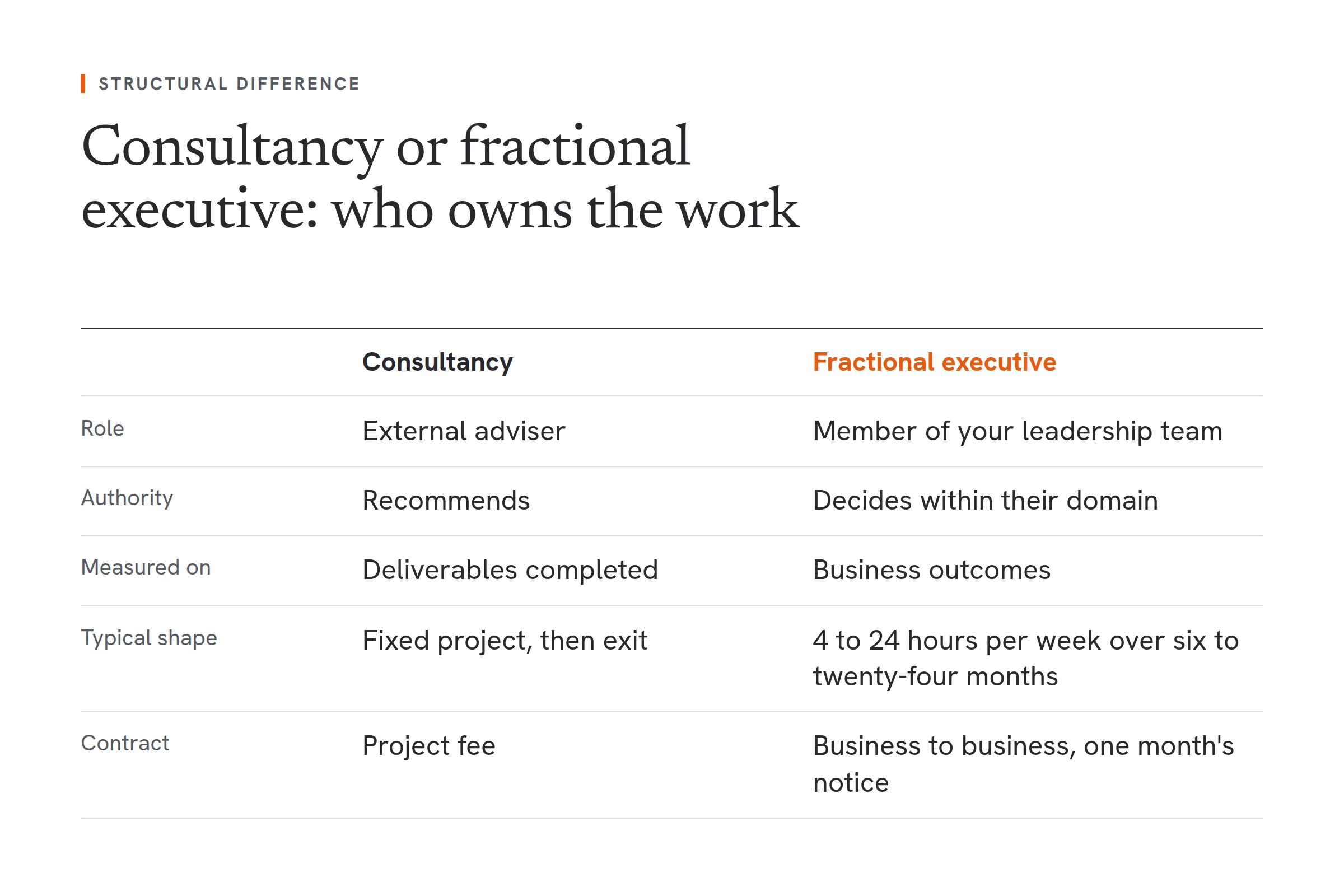 A comparison of a consultancy and a fractional executive. A consultancy is an external adviser who recommends, is measured on deliverables completed, works to a fixed project then exits, and charges a project fee. A fractional executive is a member of the leadership team who decides within their domain, is measured on business outcomes, works 4 to 24 hours per week over six to twenty-four months, and is engaged business to business with one month's notice.