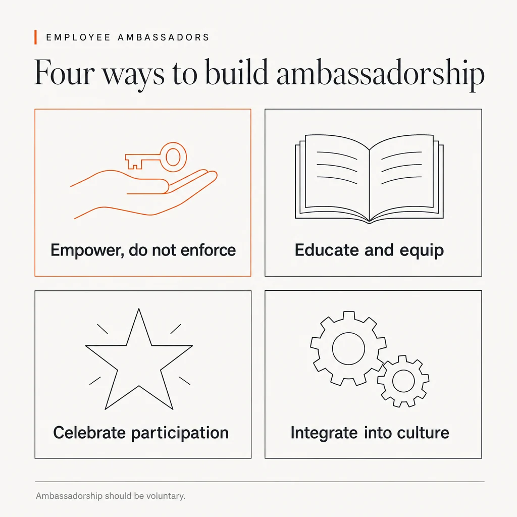 An illustration of a two by two grid of cards headed 'Four ways to build ambassadorship', under the eyebrow 'Employee ambassadors'. The top left card, highlighted in orange, shows an open hand and reads 'Empower, do not enforce'. The top right card shows an open book and reads 'Educate and equip'. The bottom left card shows a star and reads 'Celebrate participation'. The bottom right card shows interlocking gears and reads 'Integrate into culture'. The footer reads 'Ambassadorship should be voluntary.'