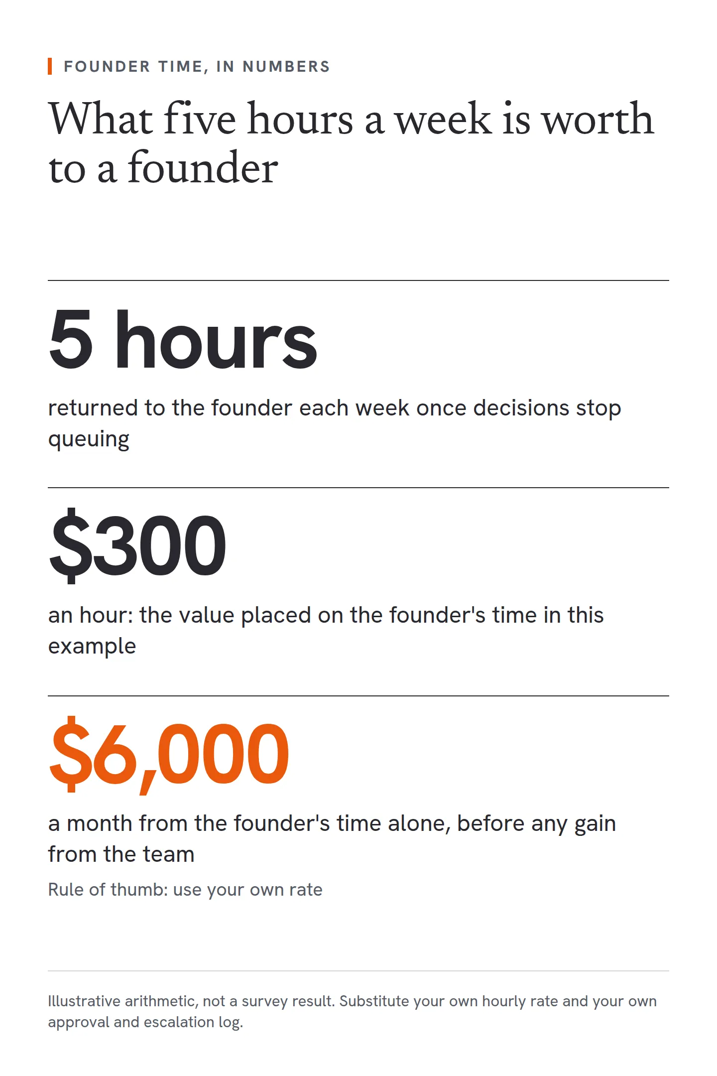 Three figures show the value of founder time. Five hours a week returned to the founder, at a worth of 300 US dollars an hour, comes to roughly 6,000 US dollars a month from the founder's time alone, before any gain from the team. This is illustrative arithmetic, not a survey result.