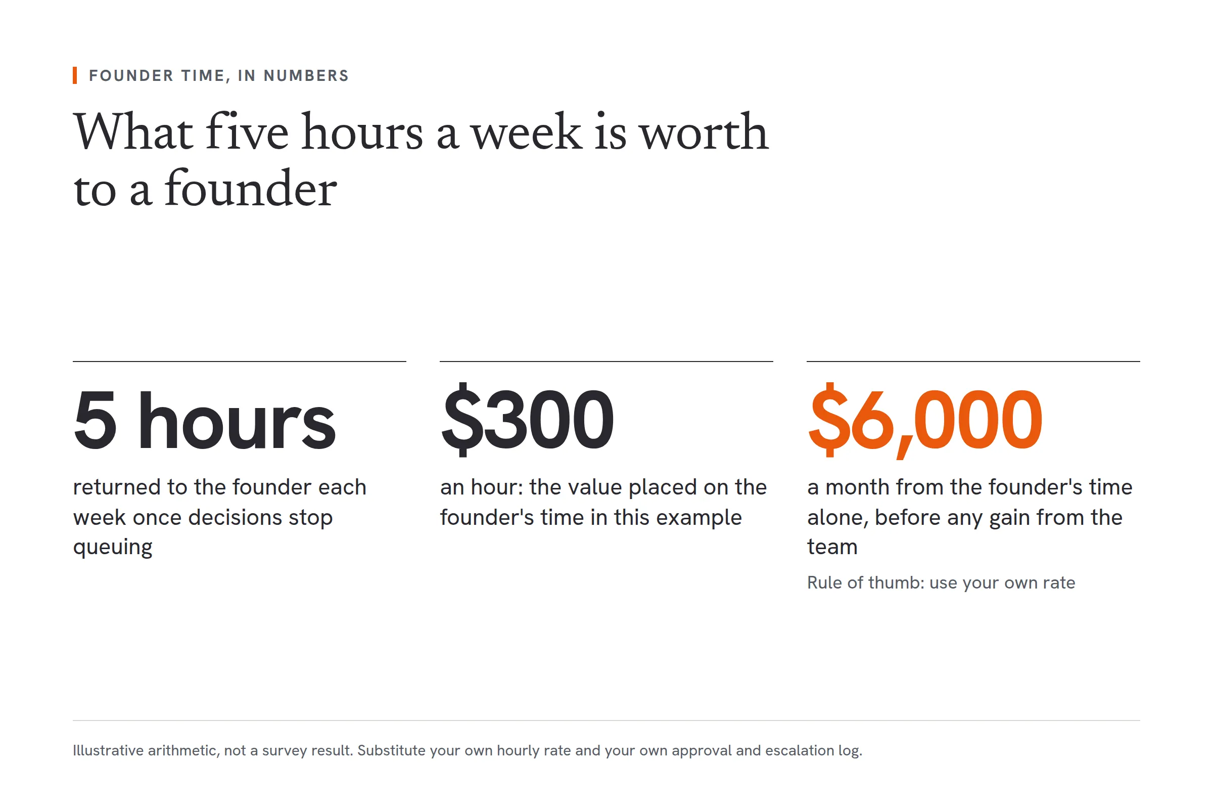 Three figures show the value of founder time. Five hours a week returned to the founder, at a worth of 300 US dollars an hour, comes to roughly 6,000 US dollars a month from the founder's time alone, before any gain from the team. This is illustrative arithmetic, not a survey result.