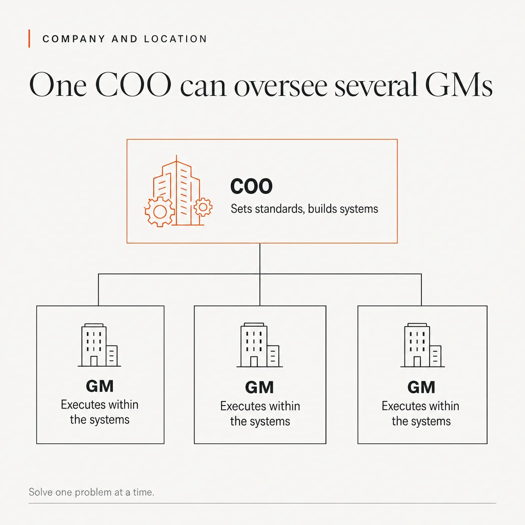 Illustration headed Company and location: One COO can oversee several GMs. An org chart with one COO box at the top, highlighted in orange and reading Sets standards, builds systems, branching to three GM boxes below, each reading Executes within the systems. The footer reads: Solve one problem at a time.