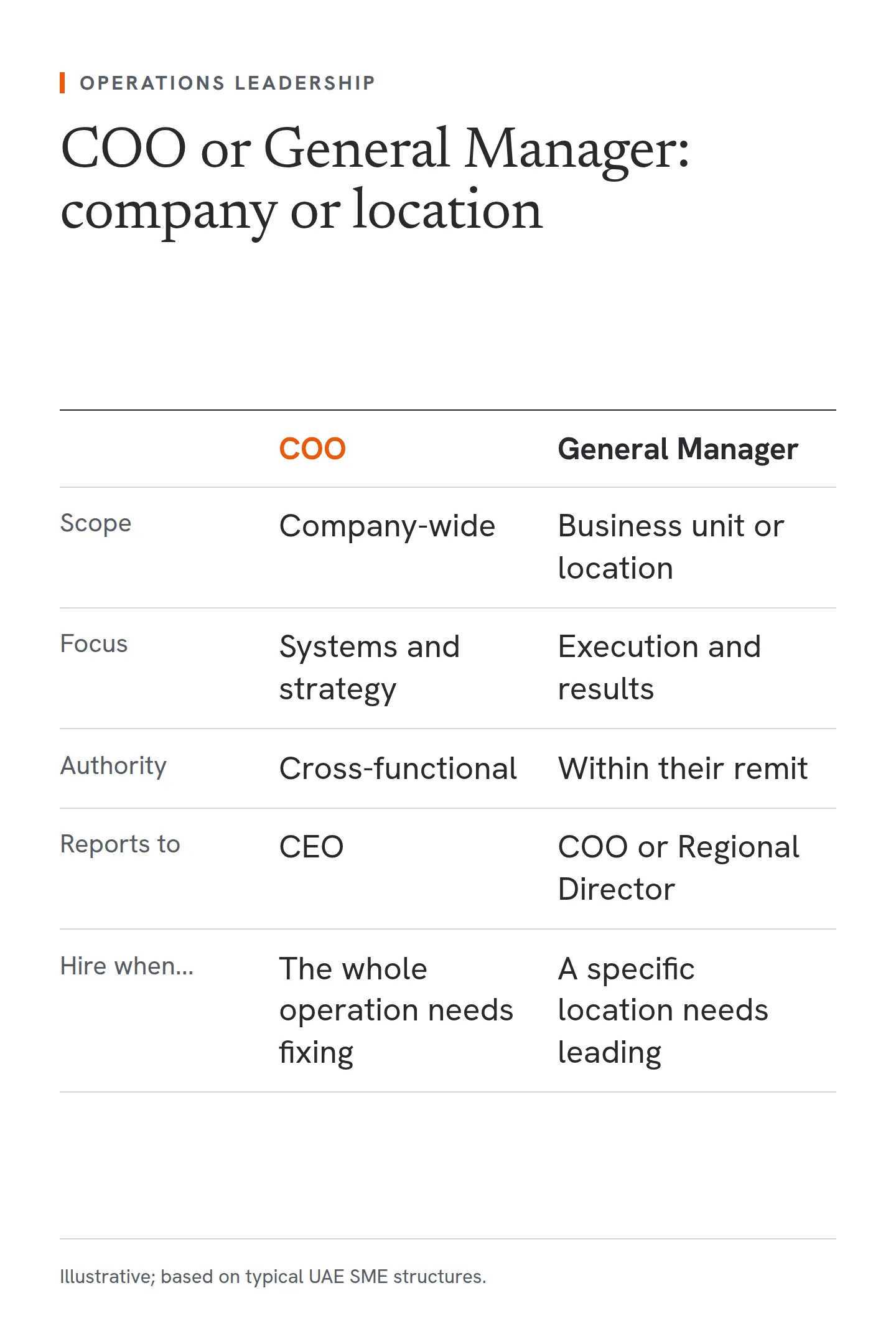 A comparison of a Chief Operating Officer and a General Manager. Scope: company-wide versus business unit or location. Focus: systems and strategy versus execution and results. Authority: cross-functional versus within their remit. Reports to: the CEO versus the COO or a Regional Director. Hire when: the whole operation needs fixing versus a specific location needs leading.