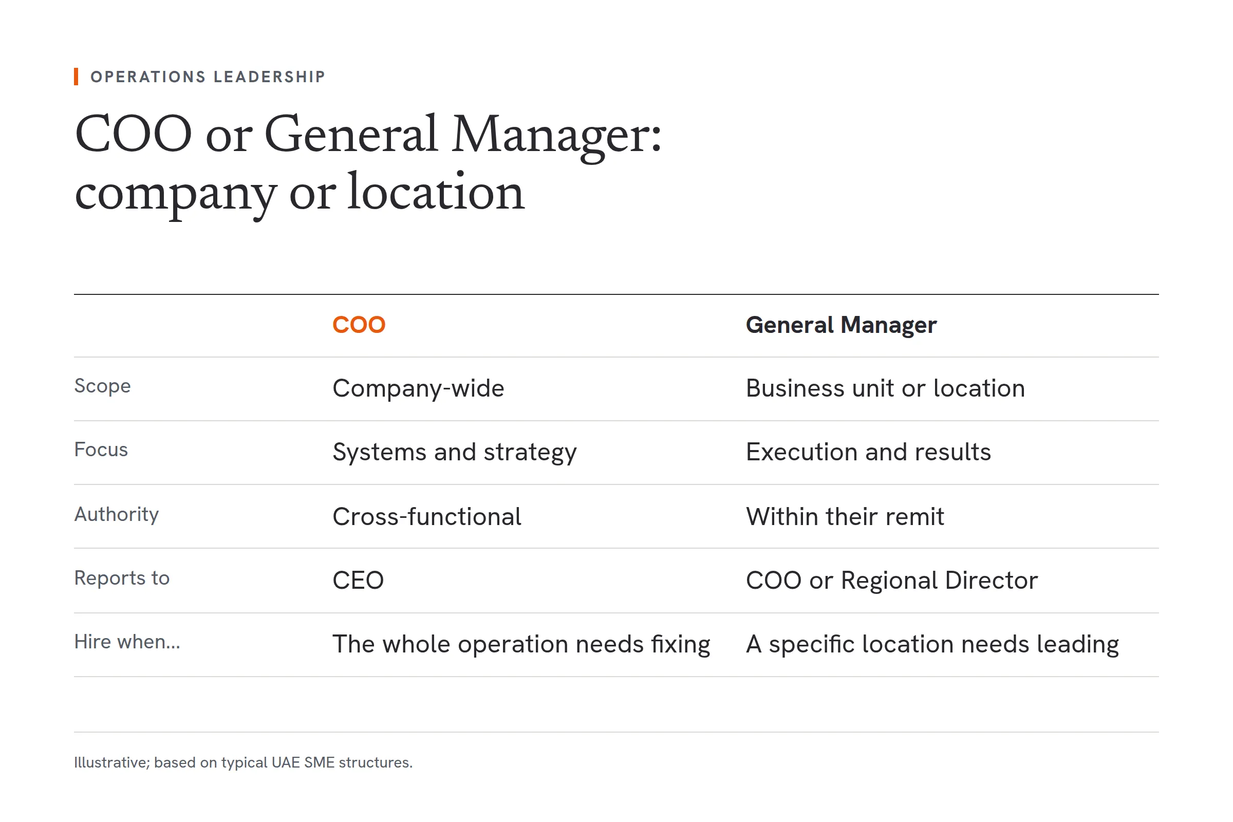 A comparison of a Chief Operating Officer and a General Manager. Scope: company-wide versus business unit or location. Focus: systems and strategy versus execution and results. Authority: cross-functional versus within their remit. Reports to: the CEO versus the COO or a Regional Director. Hire when: the whole operation needs fixing versus a specific location needs leading.