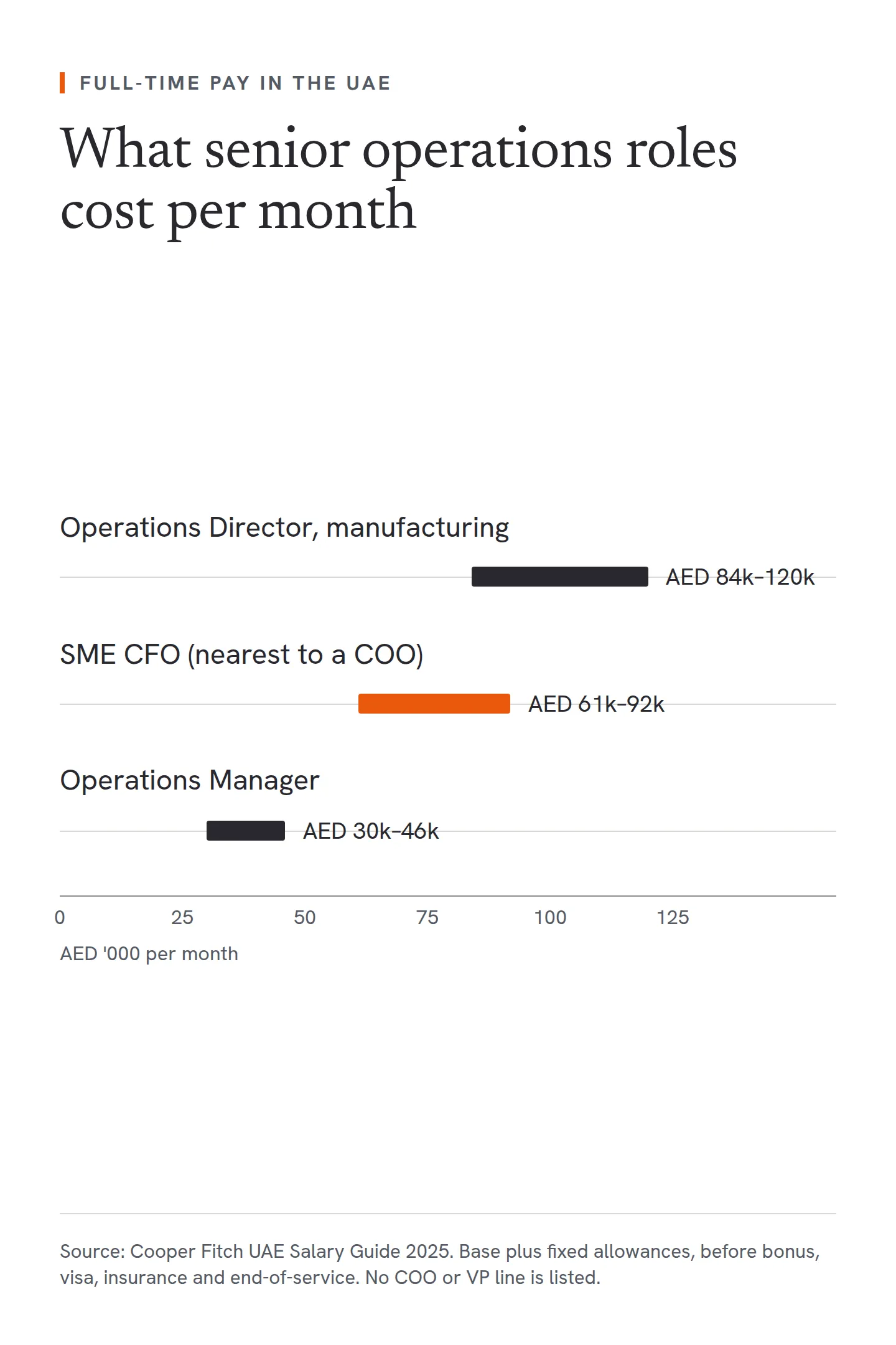 A range chart of monthly full-time pay in the UAE from the Cooper Fitch 2025 salary guide. An Operations Director in manufacturing earns AED 84,000 to 120,000, an SME Chief Financial Officer, the nearest comparator for a COO, earns AED 61,000 to 92,000, and an Operations Manager earns AED 30,000 to 46,000. The guide has no COO or VP Operations line.