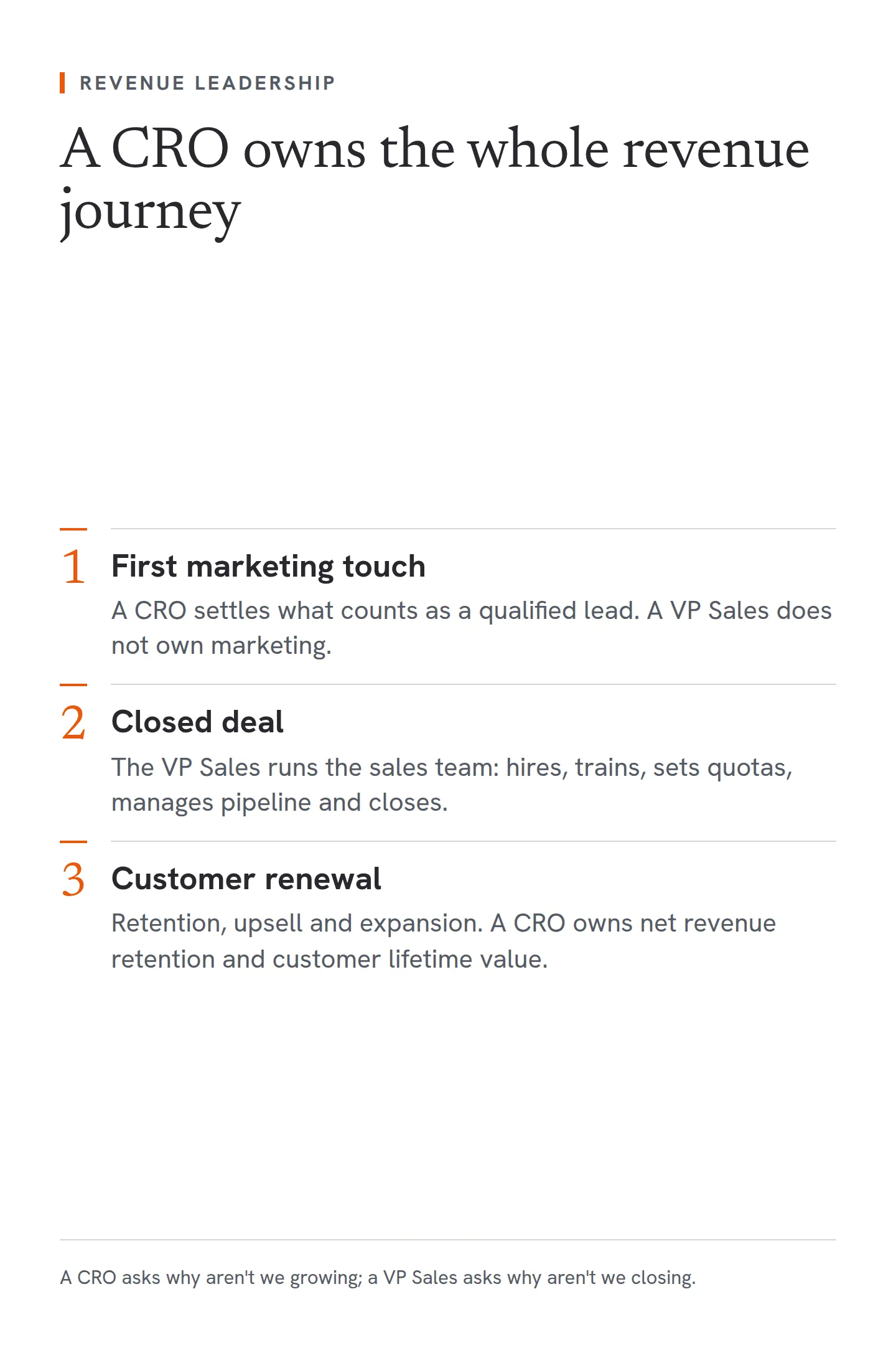 Three stages of the revenue journey. First marketing touch: a Chief Revenue Officer settles what counts as a qualified lead, while a VP Sales does not own marketing. Closed deal: the VP Sales runs the sales team, hiring, training, setting quotas, managing pipeline and closing deals. Customer renewal: retention, upsell and expansion, where a CRO owns metrics such as net revenue retention and customer lifetime value.