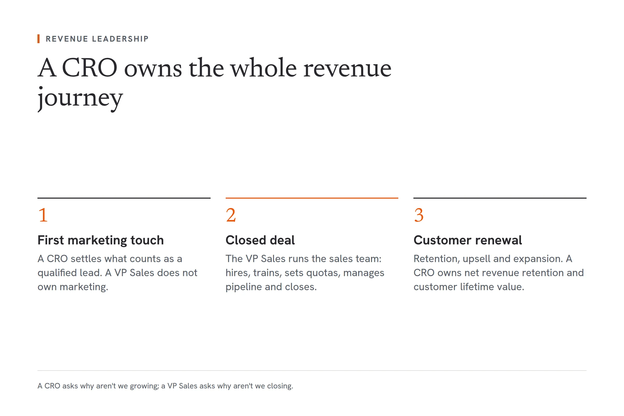 Three stages of the revenue journey. First marketing touch: a Chief Revenue Officer settles what counts as a qualified lead, while a VP Sales does not own marketing. Closed deal: the VP Sales runs the sales team, hiring, training, setting quotas, managing pipeline and closing deals. Customer renewal: retention, upsell and expansion, where a CRO owns metrics such as net revenue retention and customer lifetime value.