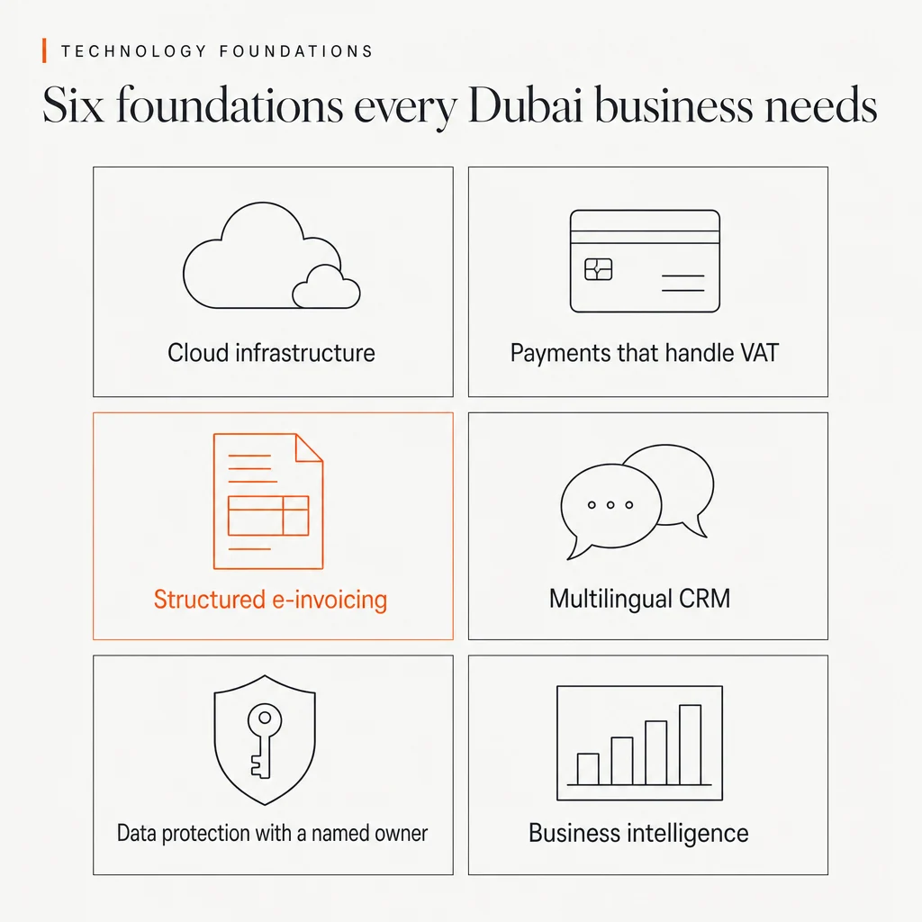 An illustration of six tiles in a grid headed 'Six foundations every Dubai business needs', under the eyebrow 'Technology foundations'. The tiles read 'Cloud infrastructure' with a cloud, 'Payments that handle VAT' with a payment card, 'Structured e-invoicing' with an invoice, highlighted in orange, 'Multilingual CRM' with speech bubbles, 'Data protection with a named owner' with a shield and key, and 'Business intelligence' with a bar dashboard.