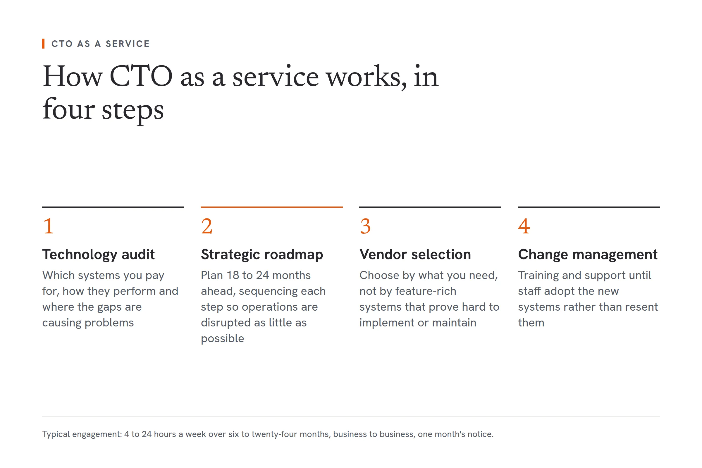 Four steps of a CTO-as-a-service engagement for a traditional business. First, a technology audit of which systems you pay for, how they perform and where gaps cause problems. Second, a strategic roadmap planned 18 to 24 months ahead, with each step sequenced to limit disruption, which is where the real value comes from. Third, vendor selection based on what you need rather than feature lists. Fourth, change management, with training and support until staff adopt the new systems. A typical engagement runs 4 to 24 hours a week over six to twenty-four months, business to business, with one month's notice.