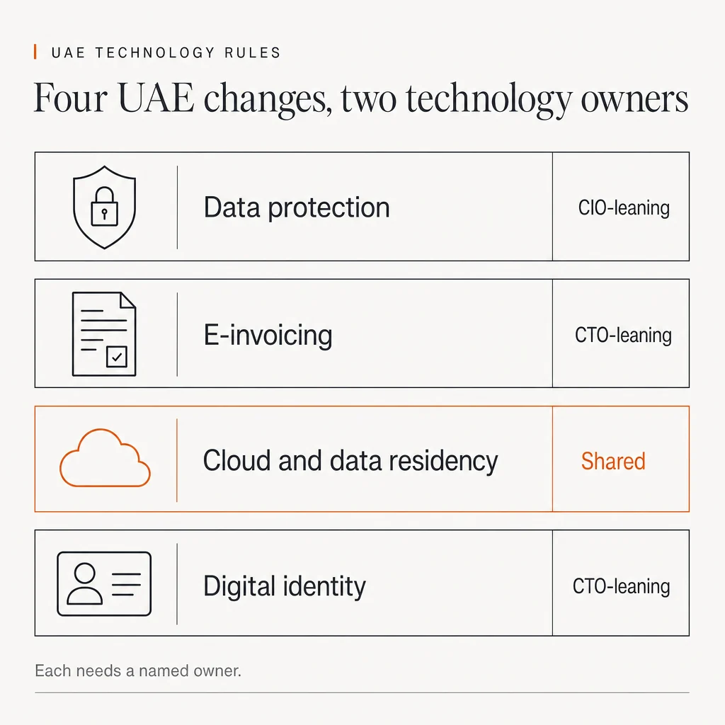 Illustration headed UAE technology rules: Four UAE changes, two technology owners. Four rows, each tagged with the remit it leans to. Data protection, with a shield: CIO-leaning. E-invoicing, with an invoice: CTO-leaning. Cloud and data residency, with a cloud, highlighted in orange: Shared. Digital identity, with an ID card: CTO-leaning. The footer reads: Each needs a named owner.