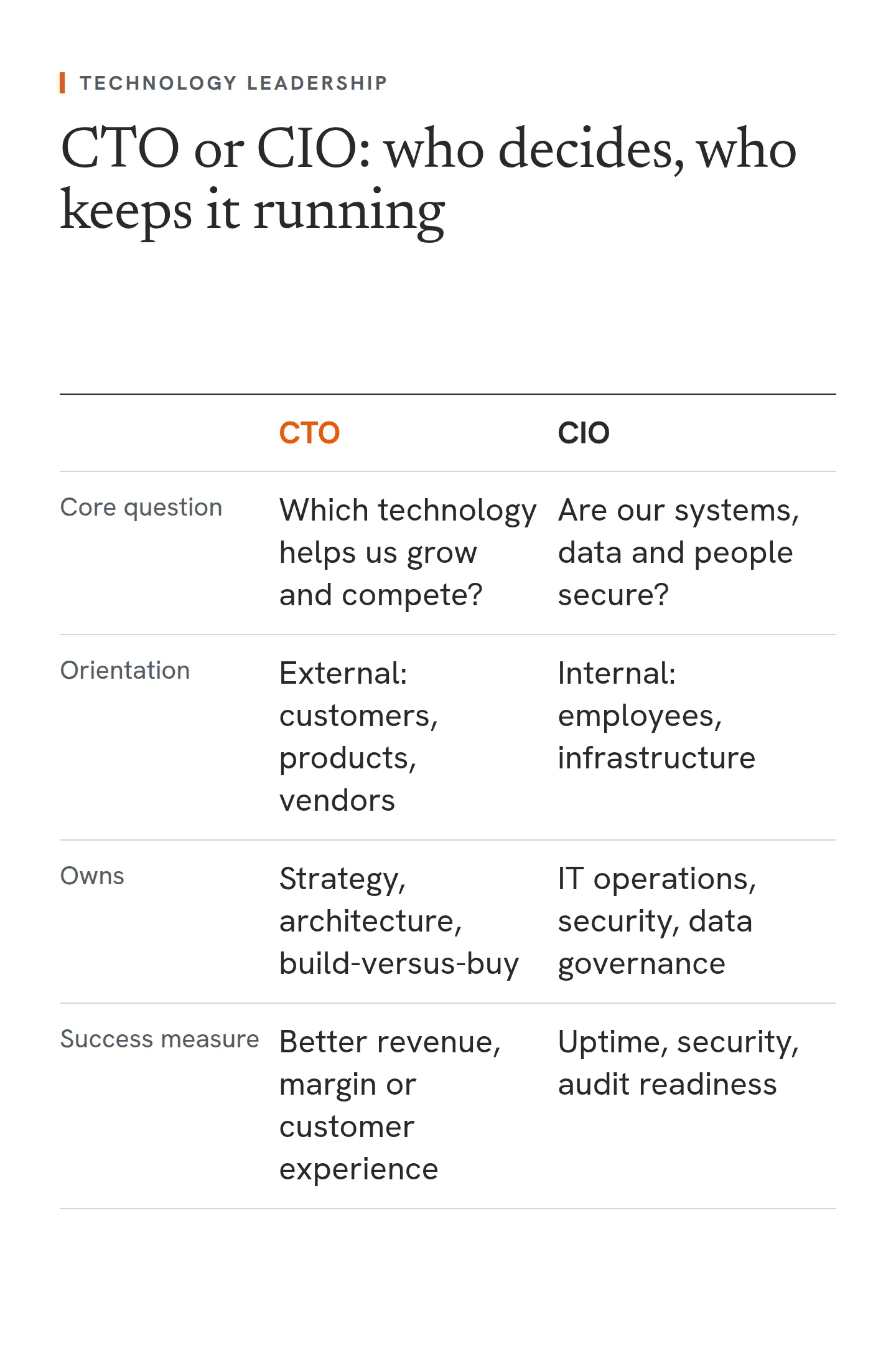 A comparison of a Chief Technology Officer and a Chief Information Officer. The CTO asks which technology helps the business grow and compete, looks outward at customers, products and vendors, owns strategy, architecture and build-versus-buy decisions, and is measured on better revenue, margin or customer experience. The CIO asks whether systems, data and people are secure, looks inward at employees and infrastructure, owns IT operations, security and data governance, and is measured on uptime, security and audit readiness.