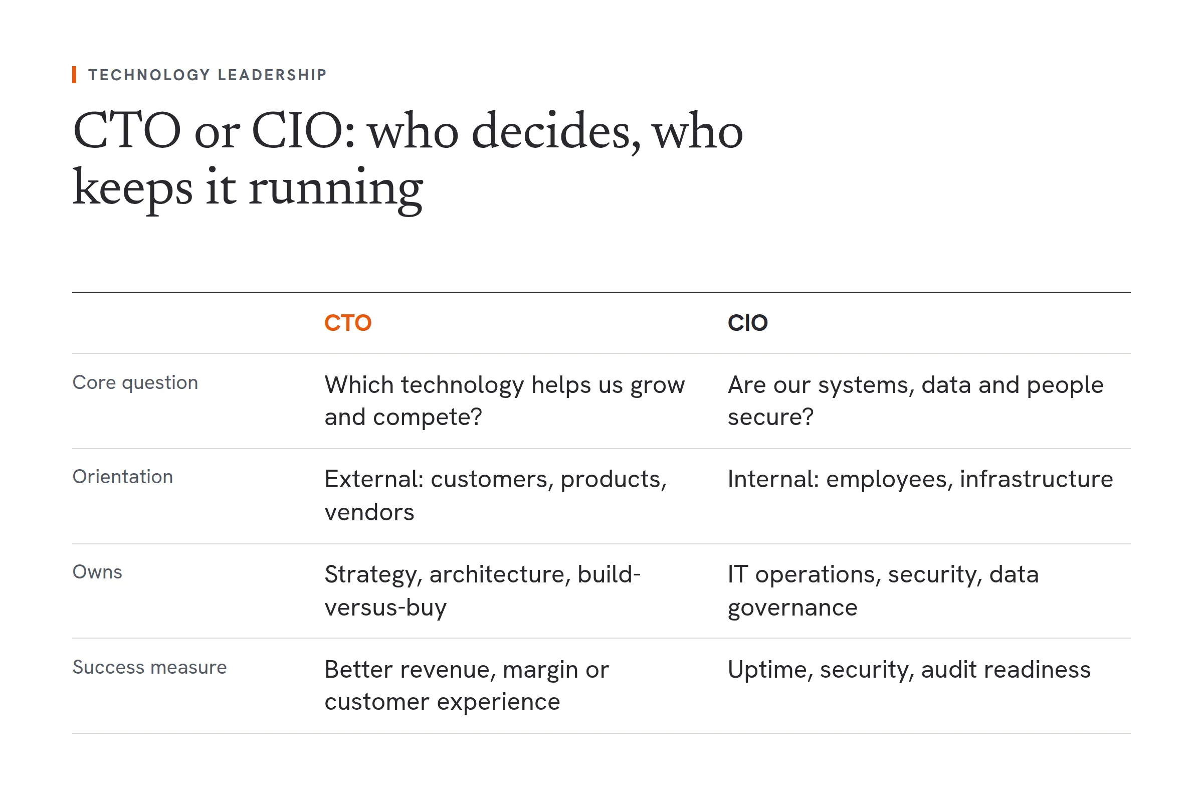 A comparison of a Chief Technology Officer and a Chief Information Officer. The CTO asks which technology helps the business grow and compete, looks outward at customers, products and vendors, owns strategy, architecture and build-versus-buy decisions, and is measured on better revenue, margin or customer experience. The CIO asks whether systems, data and people are secure, looks inward at employees and infrastructure, owns IT operations, security and data governance, and is measured on uptime, security and audit readiness.