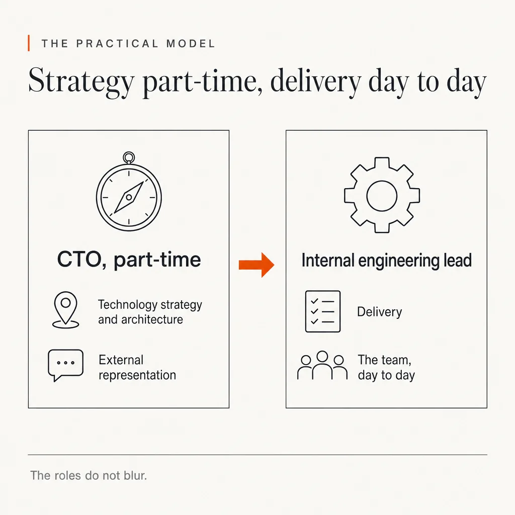 Infographic headed 'The practical model: Strategy part-time, delivery day to day'. Two panels joined by an orange arrow. Left panel: CTO, part-time, with Technology strategy and architecture, and External representation. Right panel: Internal engineering lead, with Delivery, and The team, day to day. Footer: The roles do not blur.