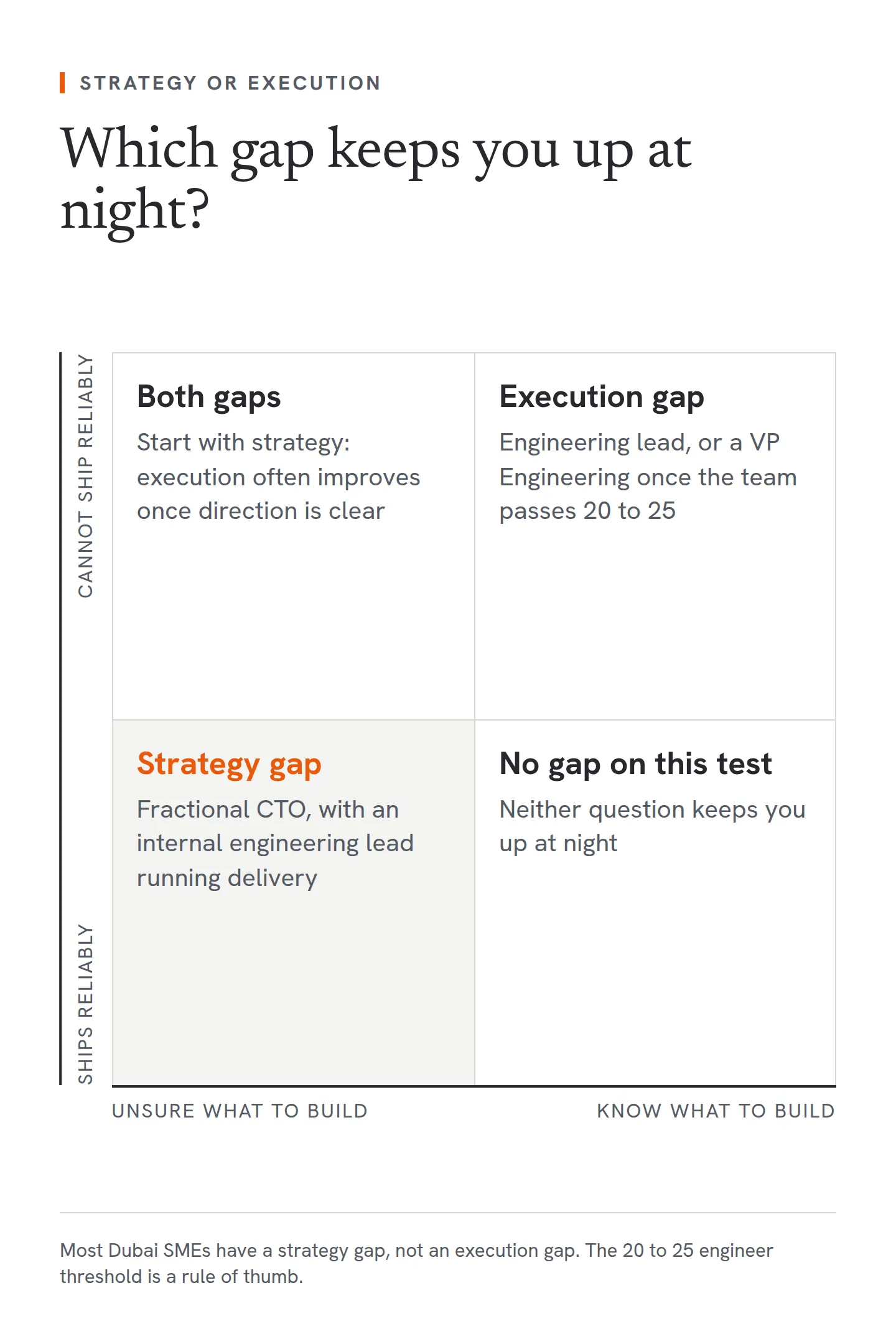 A two-by-two diagnostic with delivery on the vertical axis, from ships reliably to cannot ship reliably, and clarity of direction on the horizontal axis, from unsure what to build to know what to build. If you cannot ship reliably and are unsure what to build, you have both gaps: start with strategy, because execution often improves once direction is clear. If you know what to build but cannot ship reliably, you have an execution gap: an engineering lead, or a VP Engineering once the team passes 20 to 25 engineers. If you ship reliably but are unsure what to build, you have a strategy gap, which is the most common for Dubai SMEs: a fractional CTO with an internal engineering lead running delivery. If neither applies, there is no gap on this test.