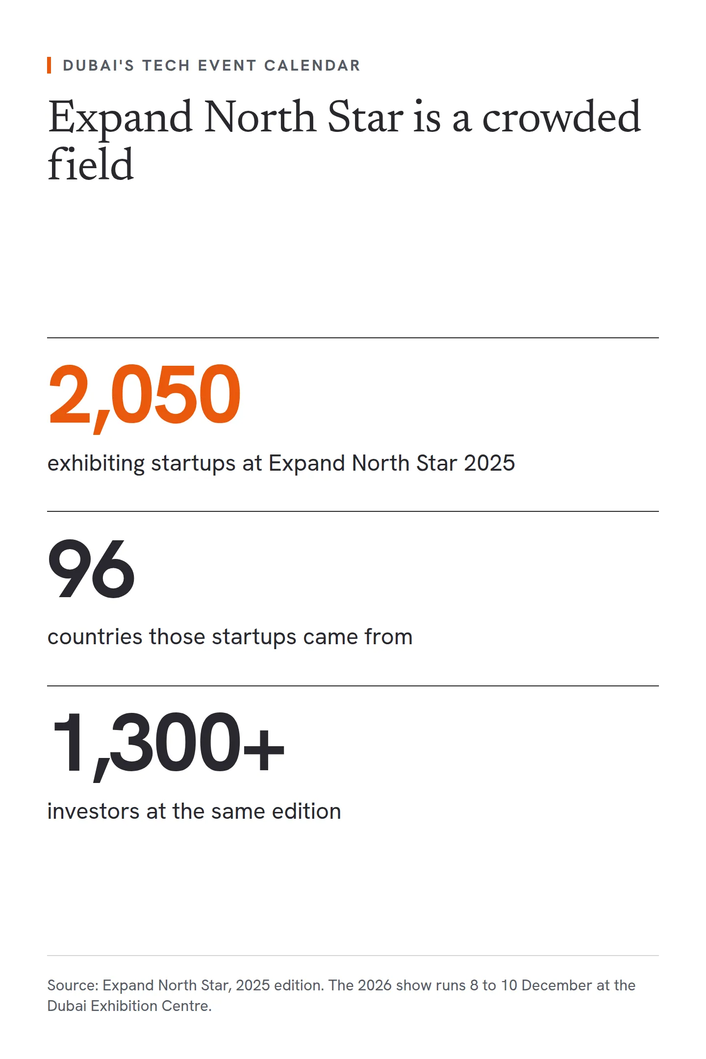 Three headline figures from the 2025 edition of Expand North Star in Dubai: 2,050 exhibiting startups, from 96 countries, alongside more than 1,300 investors. With that many companies talking about innovation, only a few own the conversation.