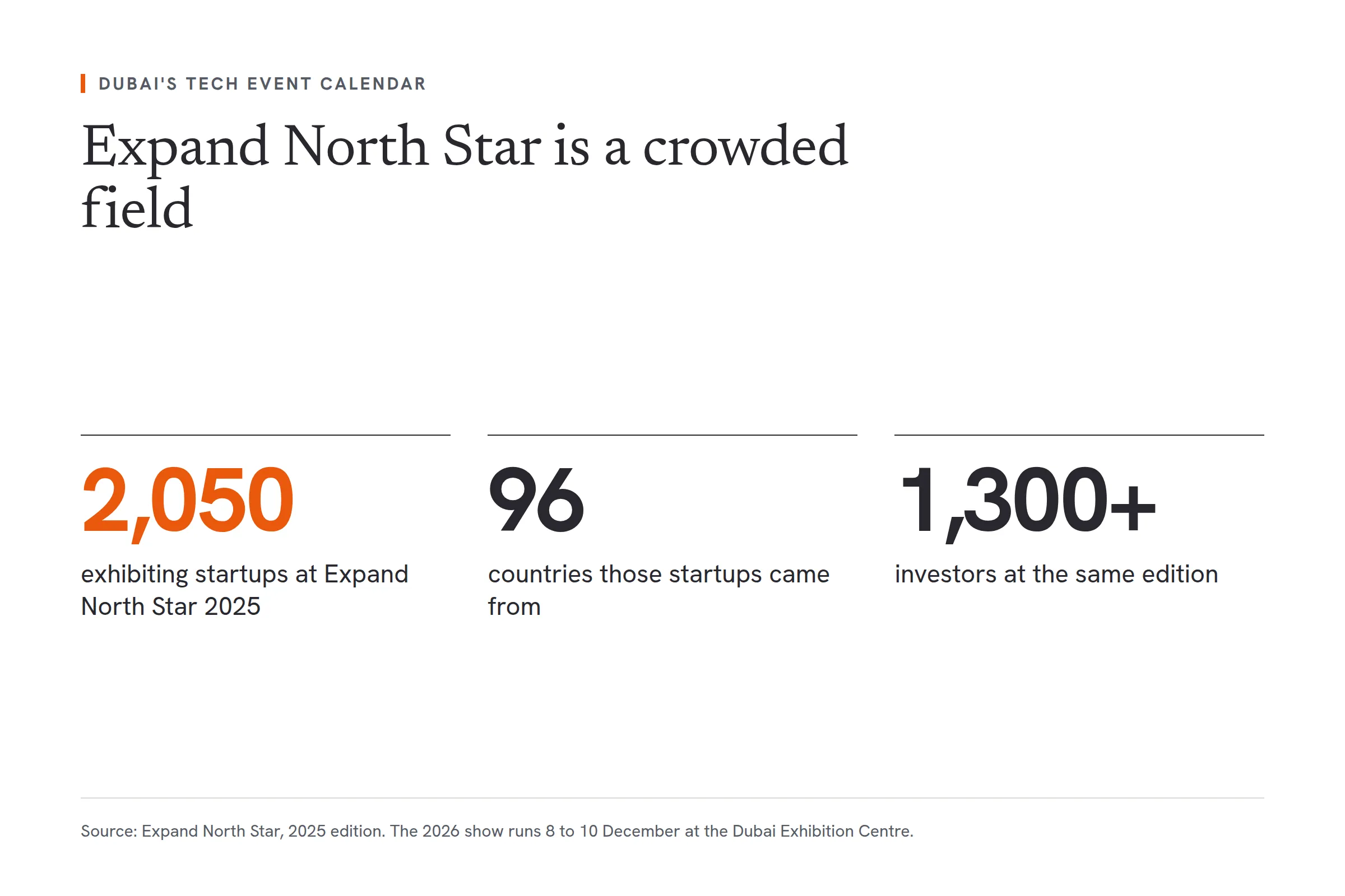 Three headline figures from the 2025 edition of Expand North Star in Dubai: 2,050 exhibiting startups, from 96 countries, alongside more than 1,300 investors. With that many companies talking about innovation, only a few own the conversation.
