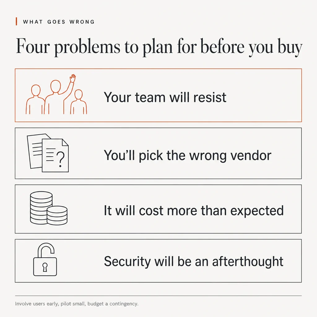 An illustration of four stacked rows headed 'Four problems to plan for before you buy', under the eyebrow 'What goes wrong'. The first row, highlighted in orange, shows figures with a raised hand and reads 'Your team will resist'. The second row shows documents with a question mark and reads 'You'll pick the wrong vendor'. The third row shows a stack of coins and reads 'It will cost more than expected'. The fourth row shows an open padlock and reads 'Security will be an afterthought'. The footer reads 'Involve users early, pilot small, budget a contingency.'