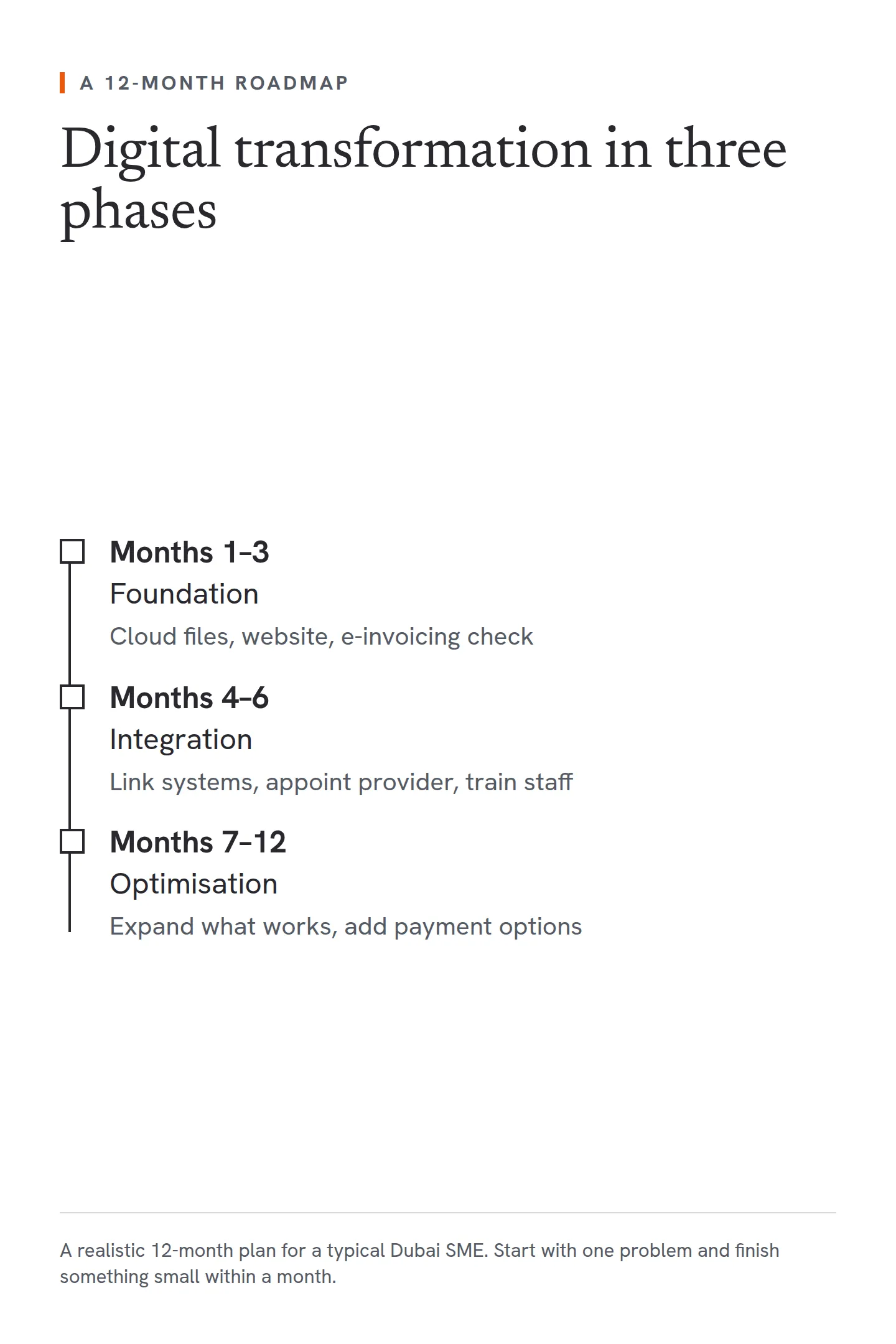A 12-month digital transformation roadmap for a Dubai SME in three phases. Months 1 to 3 are foundation: move files to the cloud, set up a website and confirm which e-invoicing phase applies. Months 4 to 6 are integration: connect systems, appoint an e-invoicing service provider, test e-invoices and train the team. Months 7 to 12 are optimisation: analyse what works, expand it and add payment options.