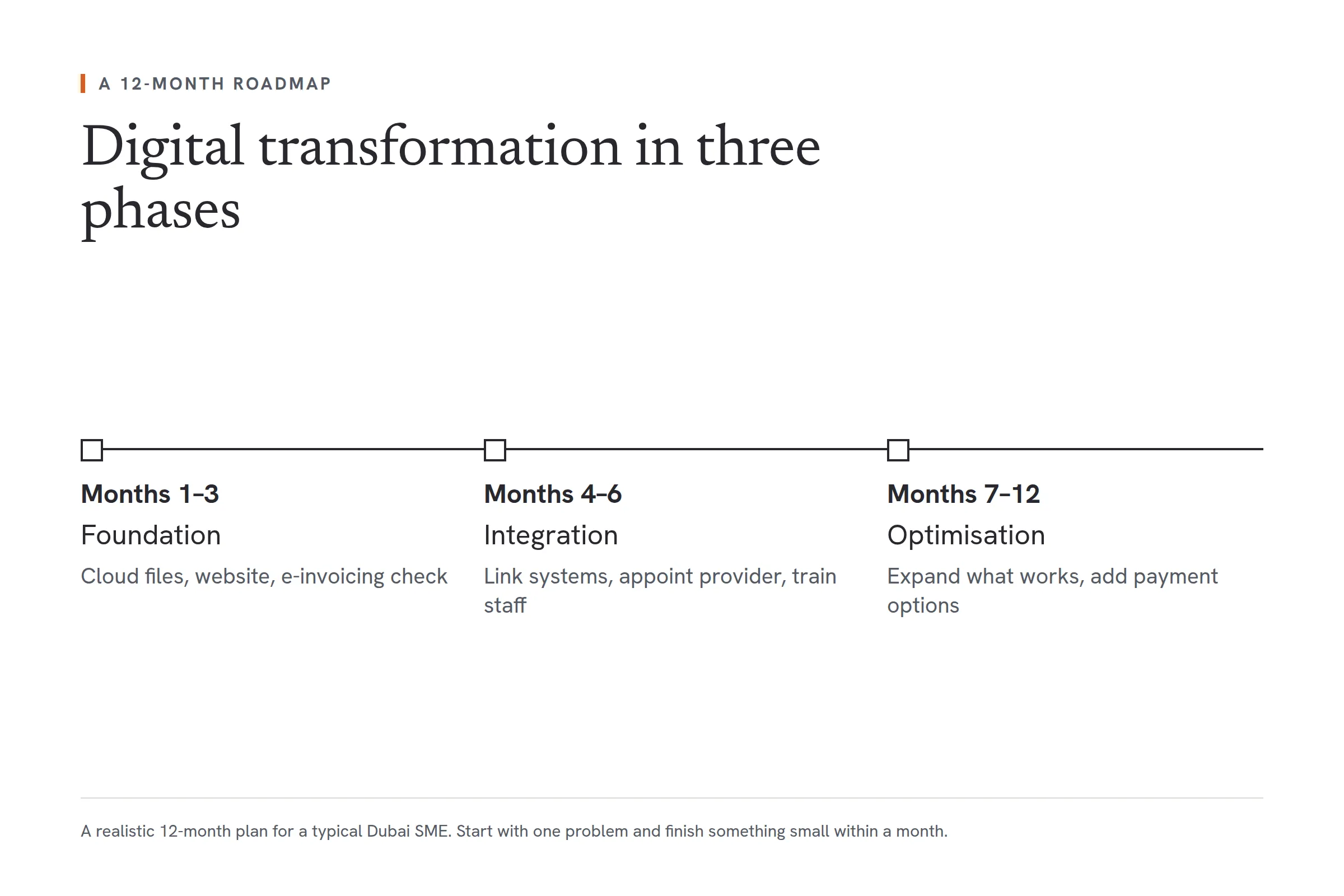 A 12-month digital transformation roadmap for a Dubai SME in three phases. Months 1 to 3 are foundation: move files to the cloud, set up a website and confirm which e-invoicing phase applies. Months 4 to 6 are integration: connect systems, appoint an e-invoicing service provider, test e-invoices and train the team. Months 7 to 12 are optimisation: analyse what works, expand it and add payment options.