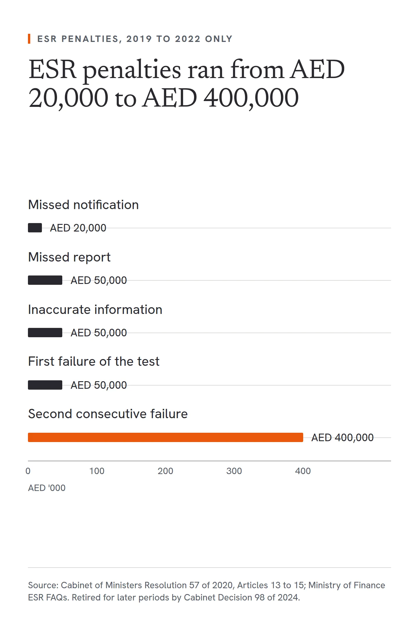 A bar chart of the fixed penalties under the Economic Substance Regulations, which apply only to financial years 2019 to 2022. A missed notification cost AED 20,000. A missed report, knowingly inaccurate information left uncorrected, and a first failure of the substance test each cost AED 50,000. A second consecutive failure cost AED 400,000, with possible licence suspension, withdrawal or non-renewal.