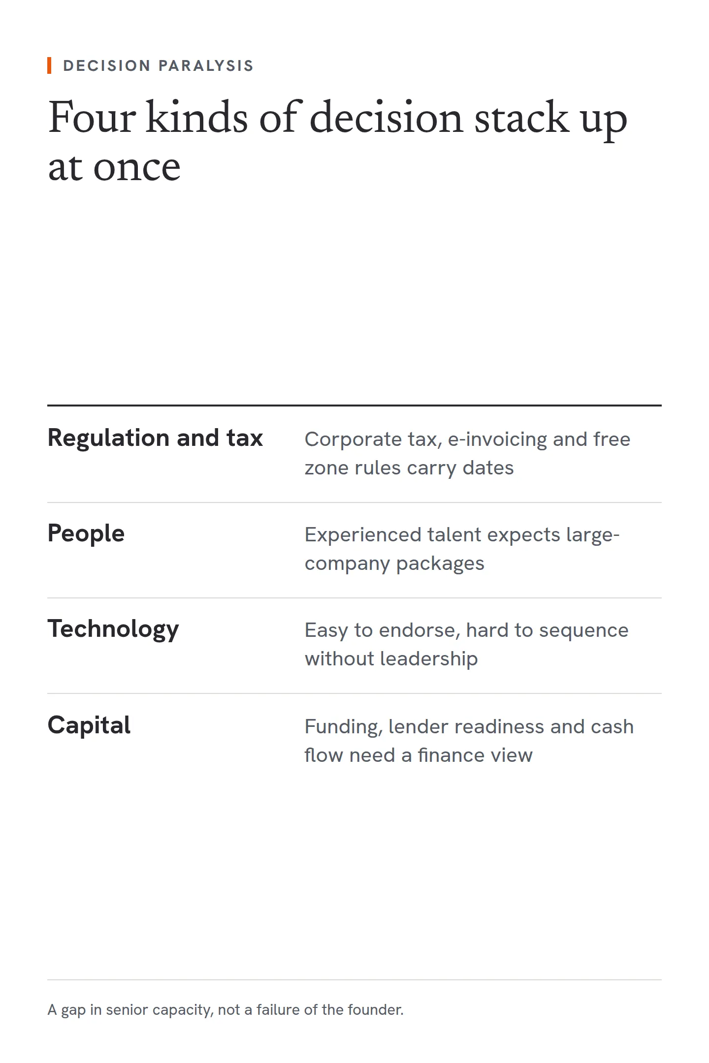 Four kinds of decision that tend to arrive together in a Dubai SME. Regulation and tax: corporate tax, e-invoicing and free zone rules carry dated consequences. People: experienced talent expects large-company packages. Technology: digital transformation is easy to endorse and hard to sequence without technology leadership. Capital: funding, lender readiness and cash flow need a senior finance view.