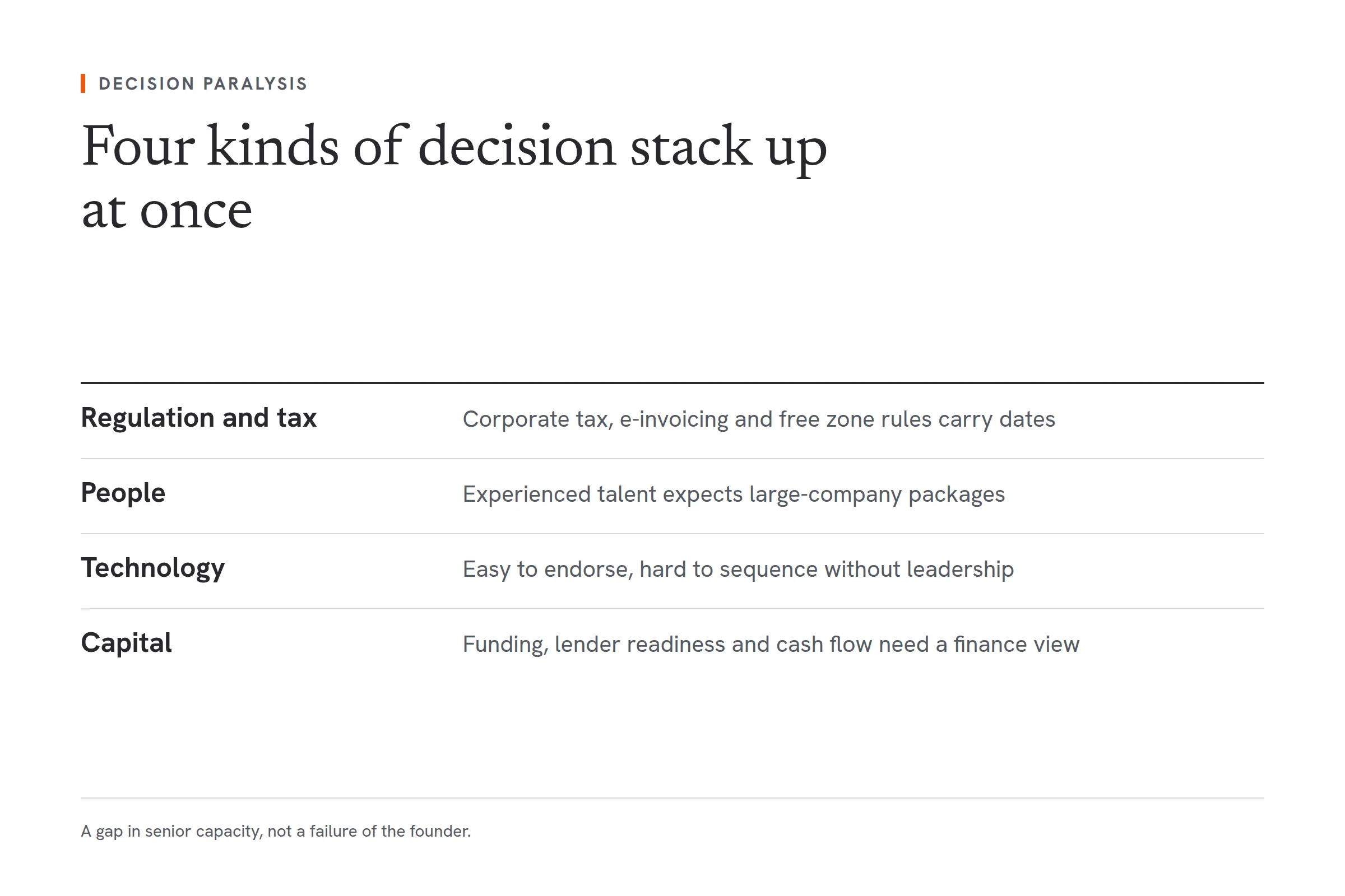 Four kinds of decision that tend to arrive together in a Dubai SME. Regulation and tax: corporate tax, e-invoicing and free zone rules carry dated consequences. People: experienced talent expects large-company packages. Technology: digital transformation is easy to endorse and hard to sequence without technology leadership. Capital: funding, lender readiness and cash flow need a senior finance view.