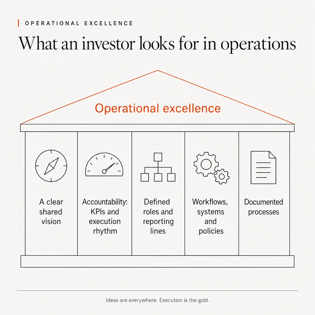 Infographic headed 'Operational excellence: What an investor looks for in operations', drawn as a building. The orange roof reads 'Operational excellence' and rests on five pillars: 'A clear shared vision' with a compass, 'Accountability: KPIs and execution rhythm' with a gauge, 'Defined roles and reporting lines' with an org chart, 'Workflows, systems and policies' with gears, and 'Documented processes' with a document. The footer reads 'Ideas are everywhere. Execution is the gold.'