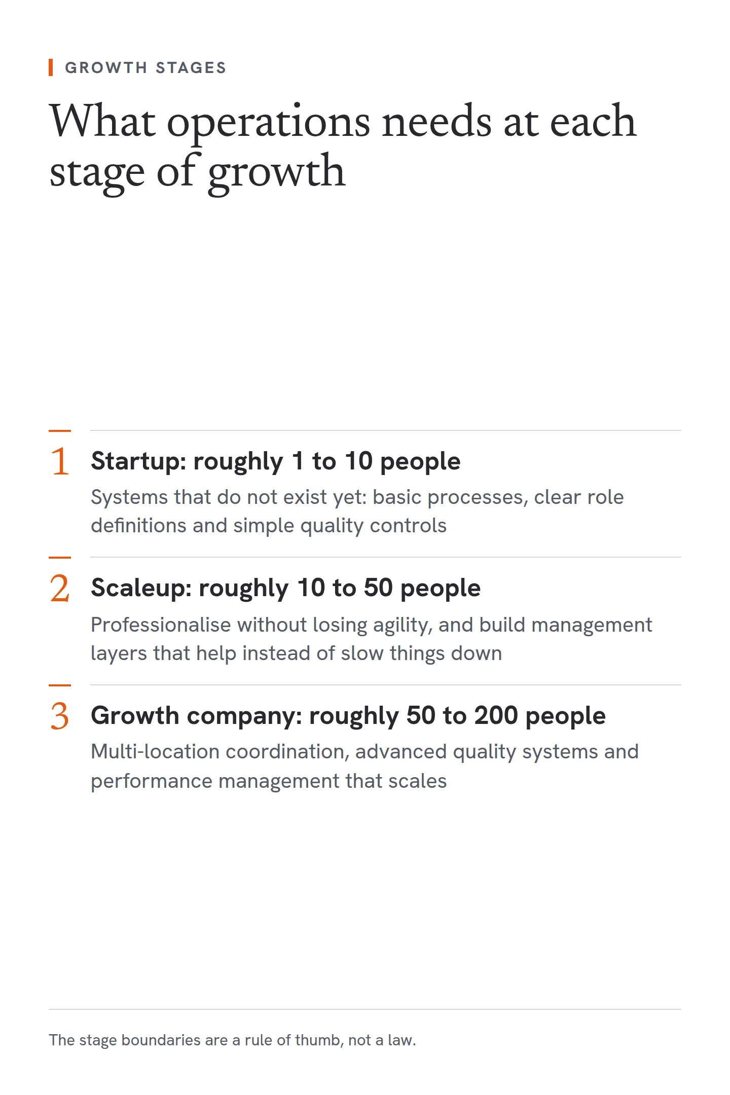 Three growth stages and the operational support each needs. A startup of roughly 1 to 10 people needs systems that do not exist yet: basic processes, clear role definitions and simple quality controls. A scaleup of roughly 10 to 50 people, where most hit the wall, needs to professionalise without losing agility and build helpful management layers. A growth company of roughly 50 to 200 people needs multi-location coordination, advanced quality systems and scalable performance management.