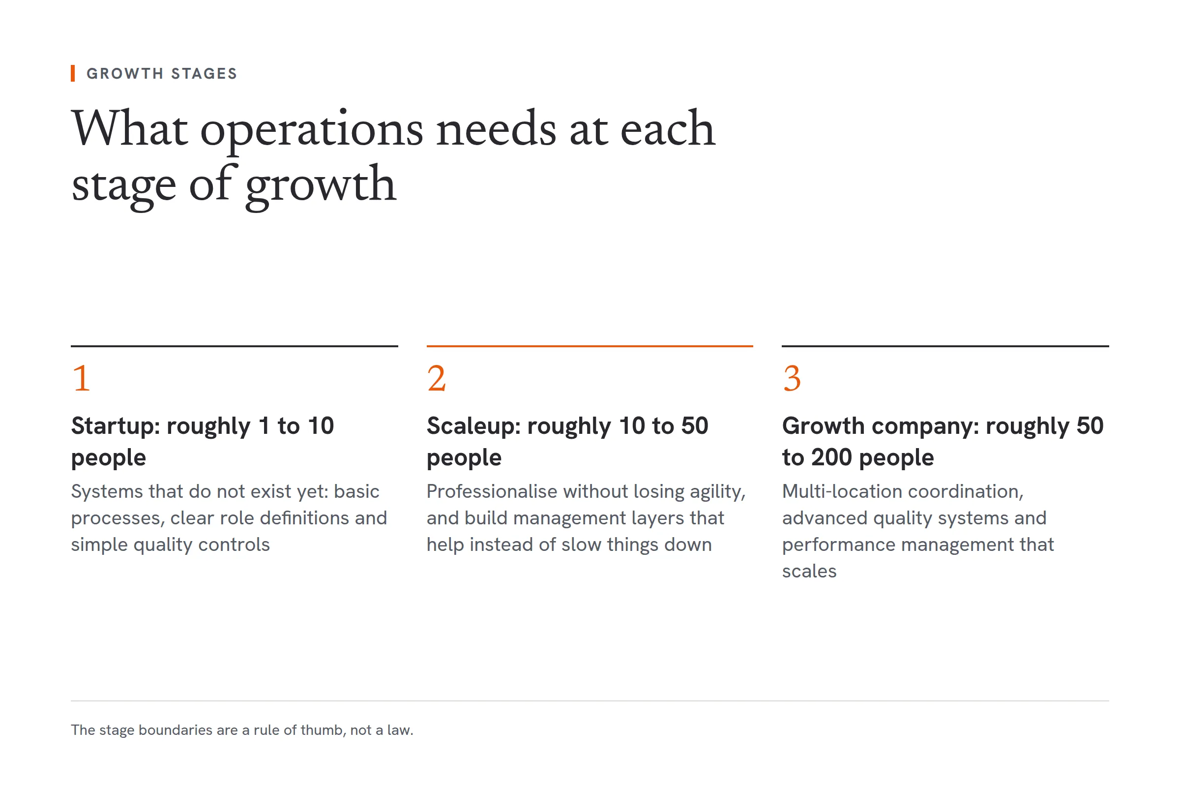 Three growth stages and the operational support each needs. A startup of roughly 1 to 10 people needs systems that do not exist yet: basic processes, clear role definitions and simple quality controls. A scaleup of roughly 10 to 50 people, where most hit the wall, needs to professionalise without losing agility and build helpful management layers. A growth company of roughly 50 to 200 people needs multi-location coordination, advanced quality systems and scalable performance management.